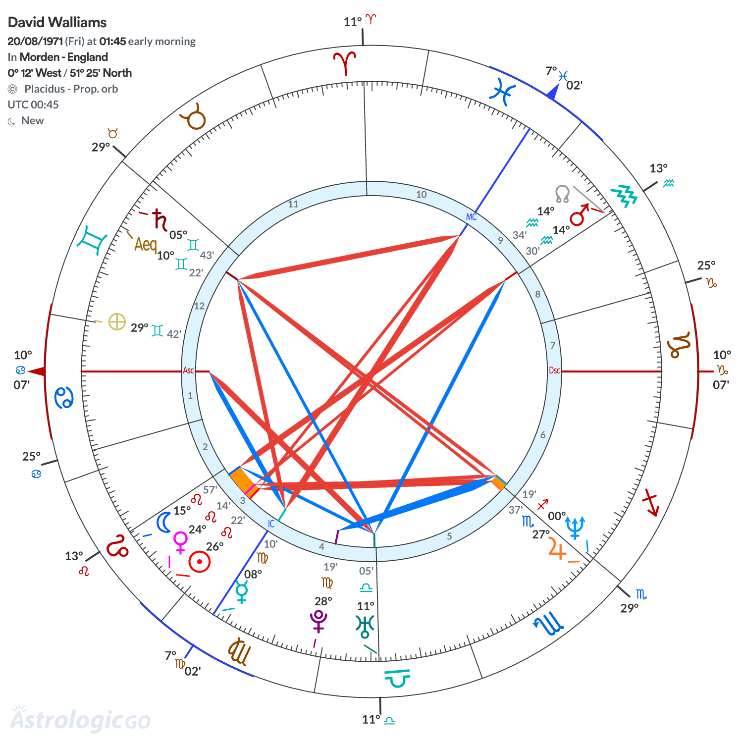 Chart wheel - David Walliams