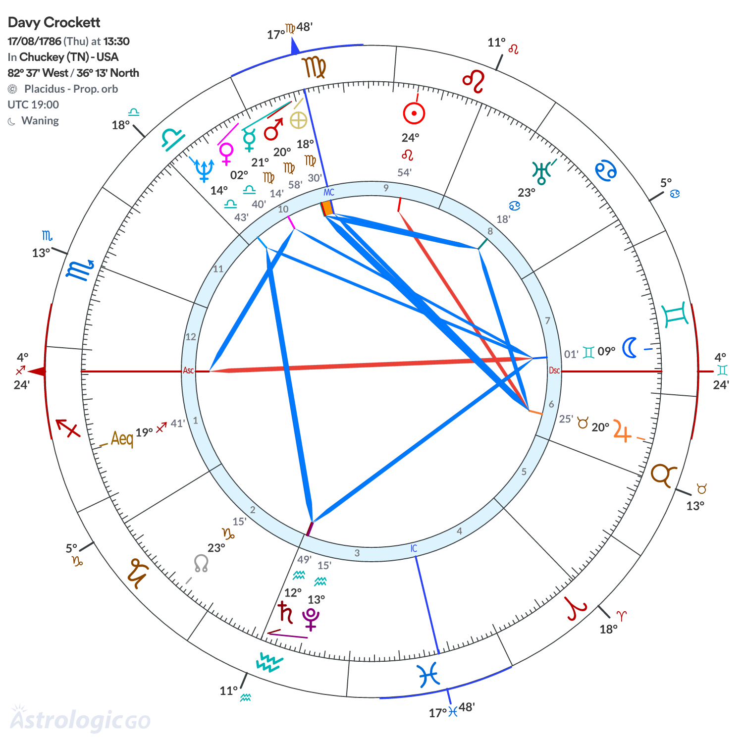 Chart wheel - Davy Crockett