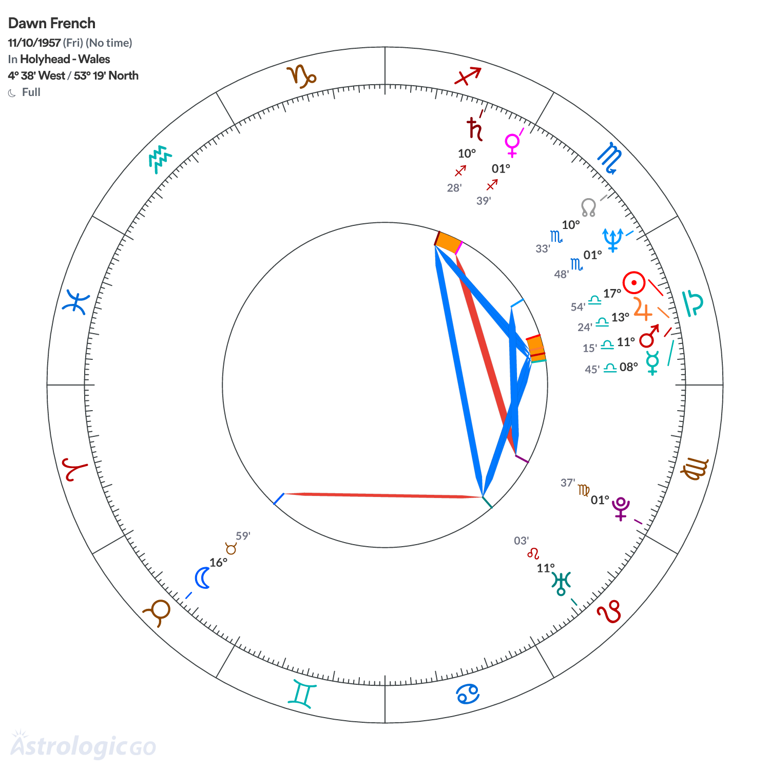 Chart wheel - Dawn French