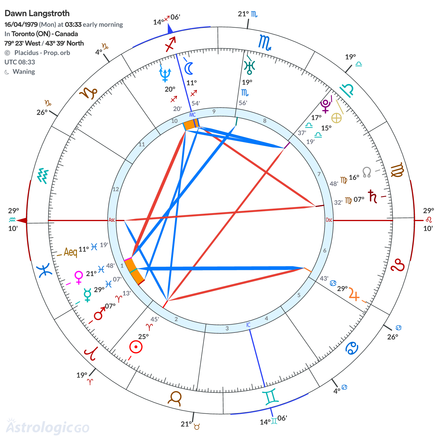 Chart wheel - Dawn Langstroth