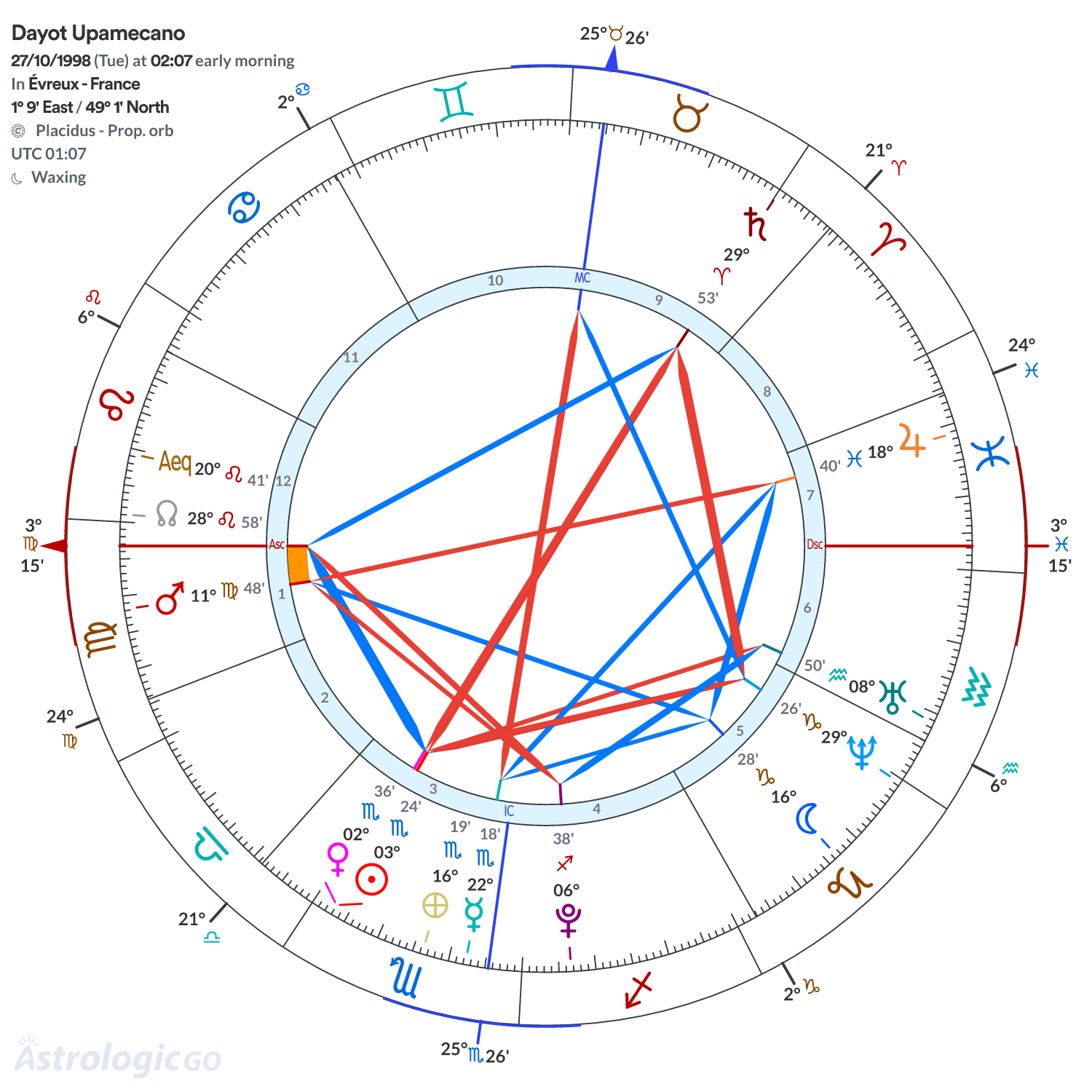 Chart wheel - Dayot Upamecano