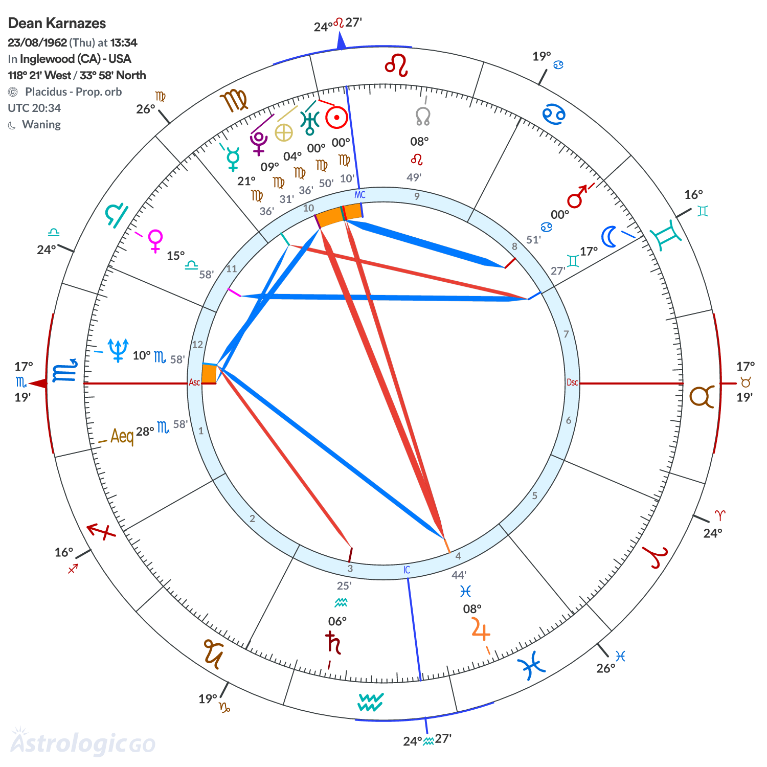 Chart wheel - Dean Karnazes
