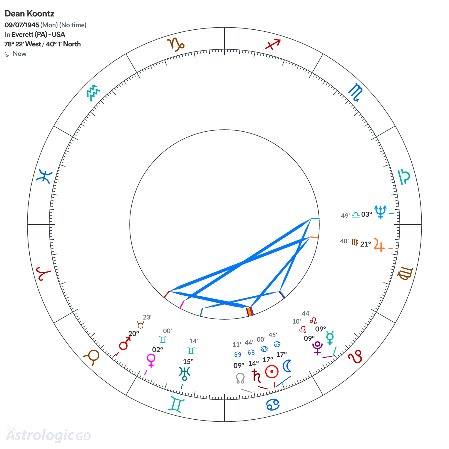 Chart wheel - Dean Koontz