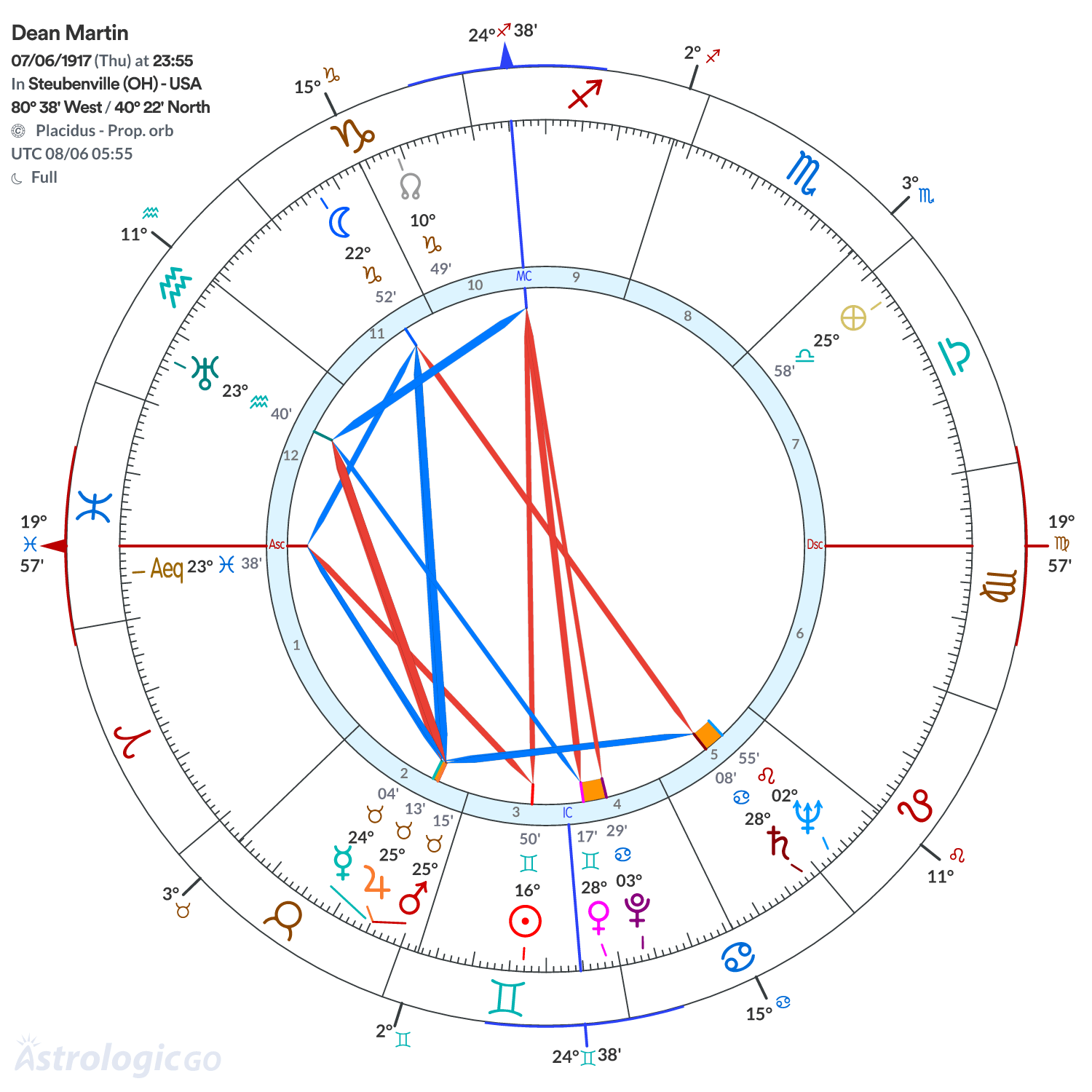 Chart wheel - Dean Martin