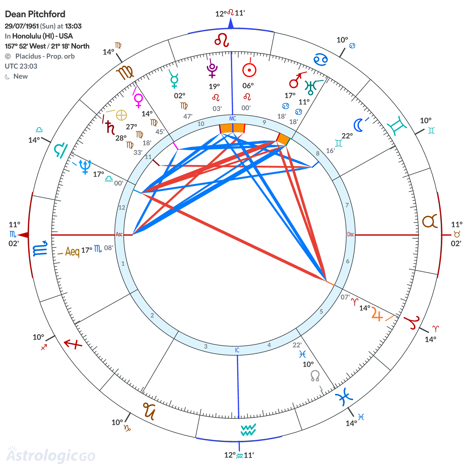 Chart wheel - Dean Pitchford
