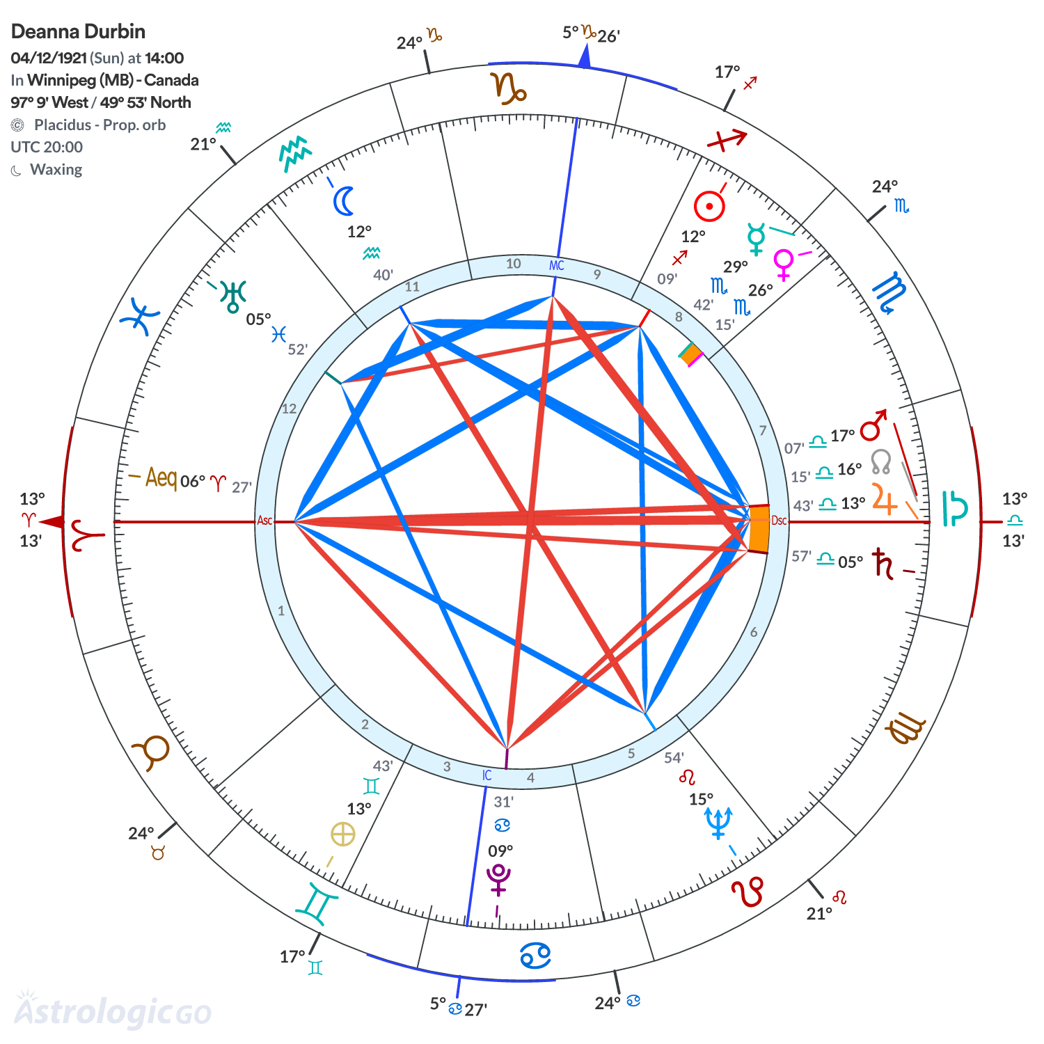 Chart wheel - Deanna Durbin