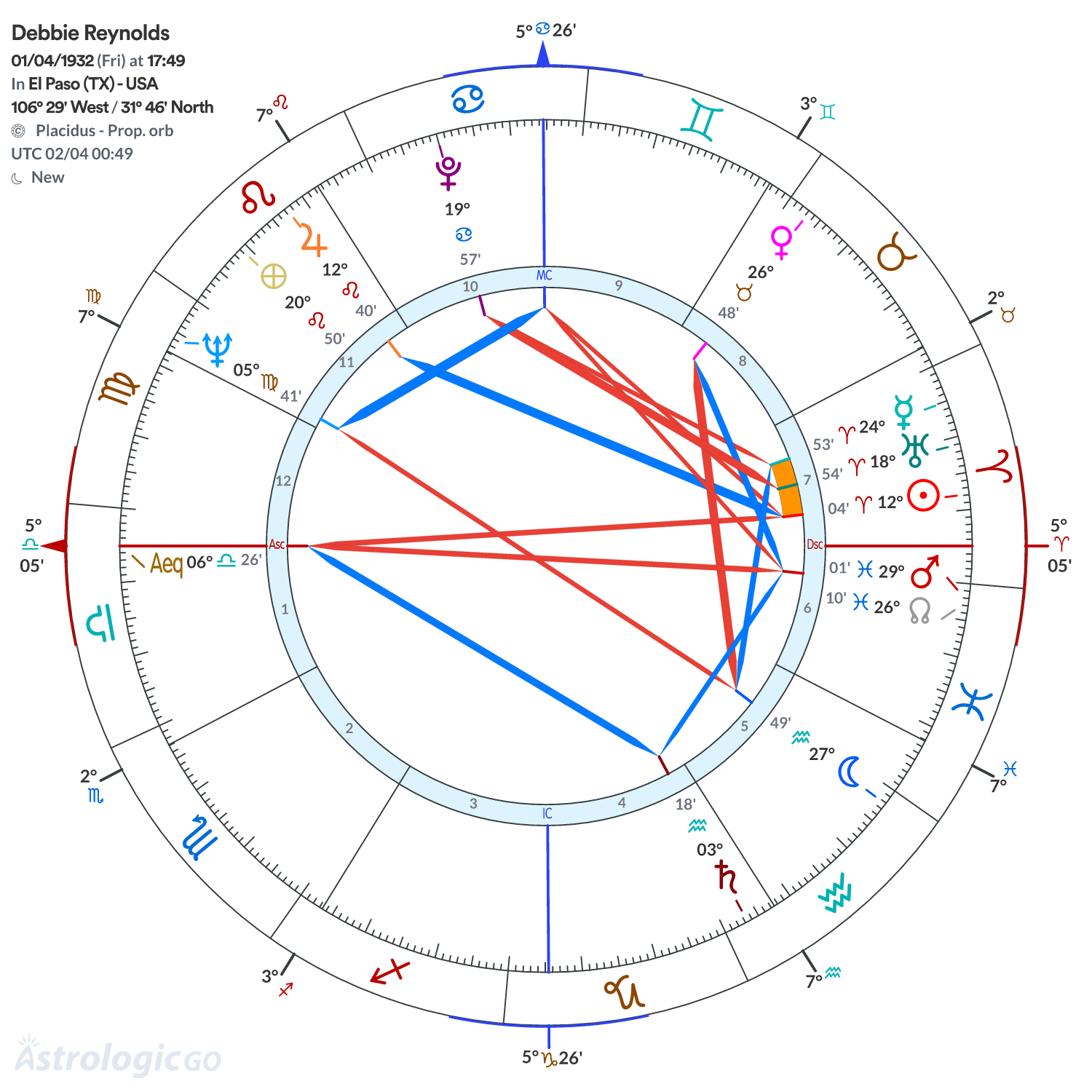 Chart wheel - Debbie Reynolds