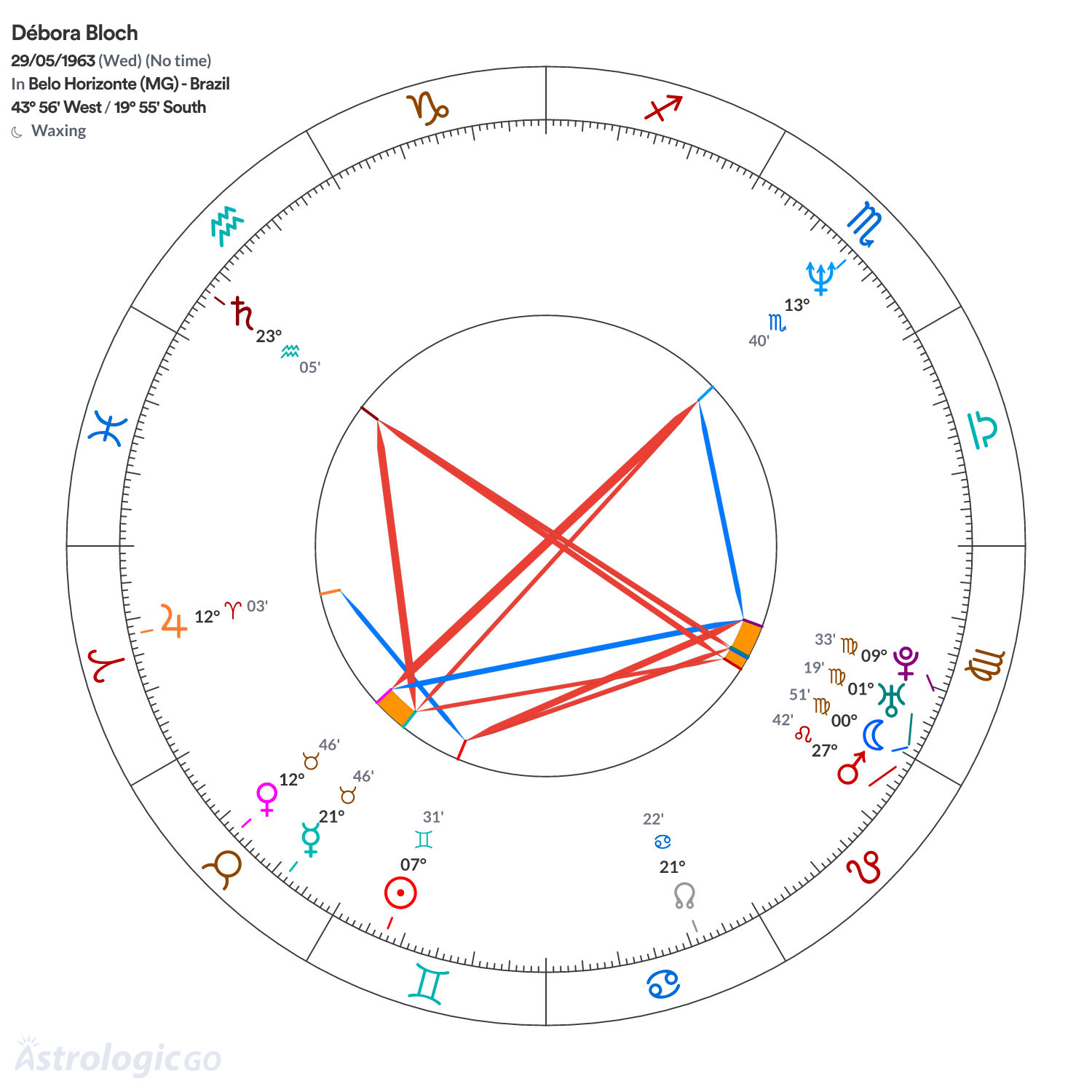 Chart wheel - Débora Bloch
