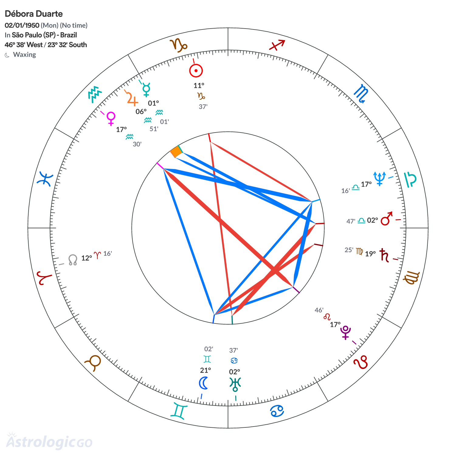 Chart wheel - Débora Duarte