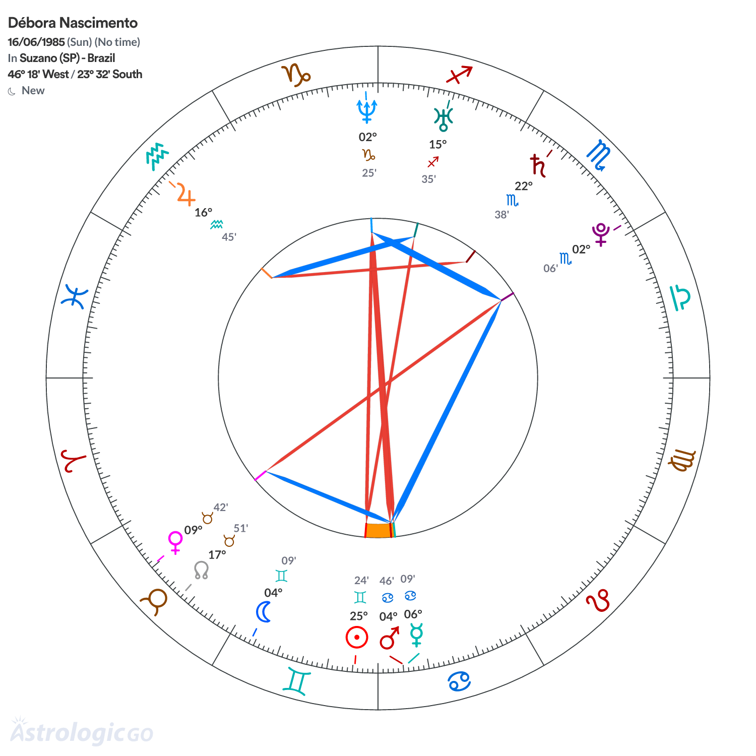 Chart wheel - Débora Nascimento