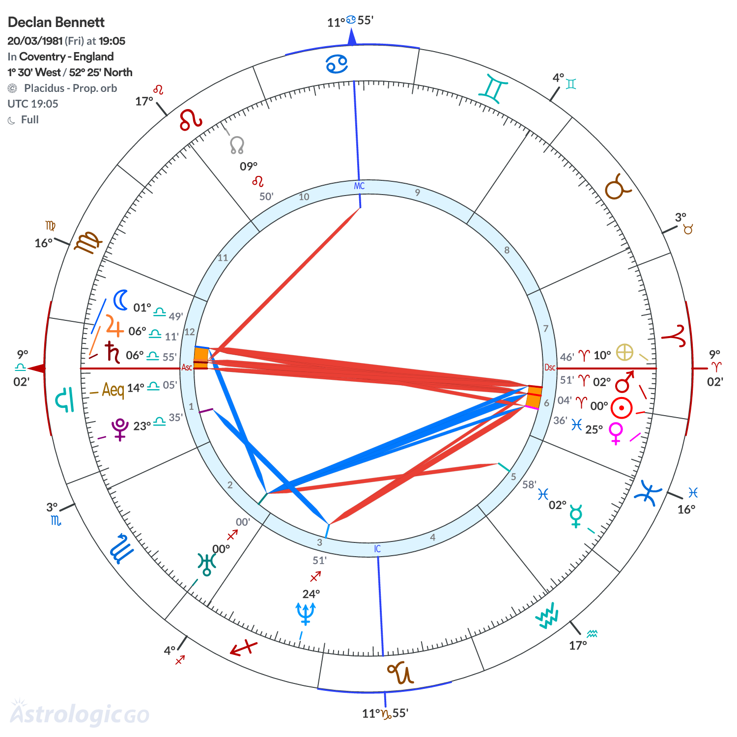 Chart wheel - Declan Bennett