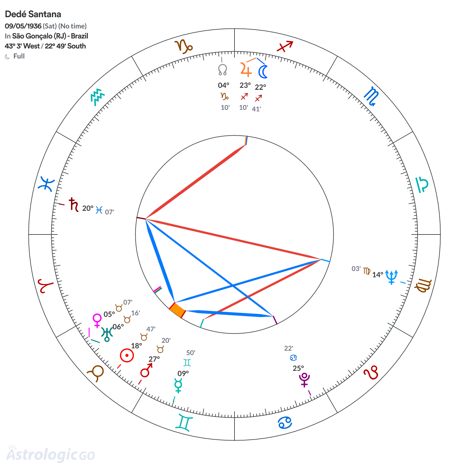 Chart wheel - Dedé Santana