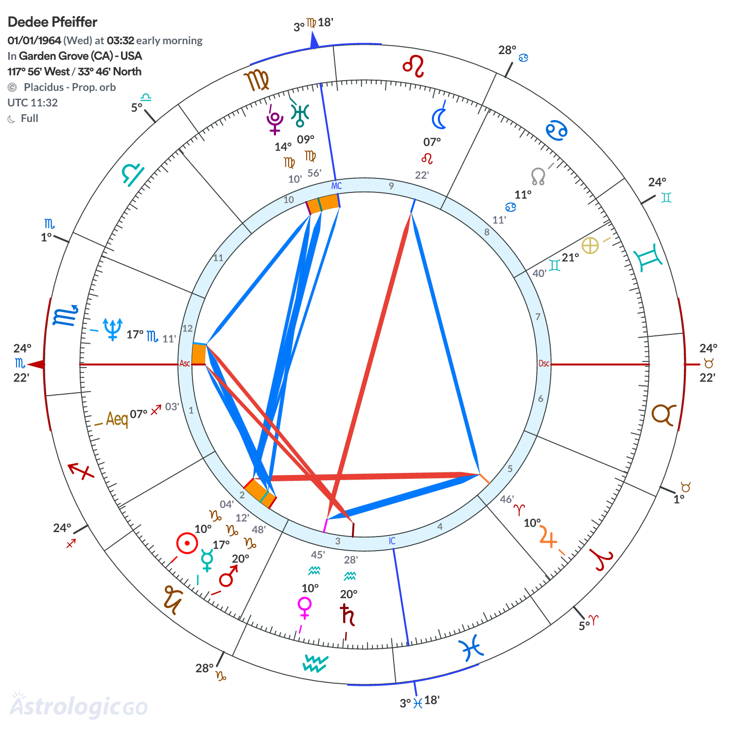 Chart wheel - Dedee Pfeiffer