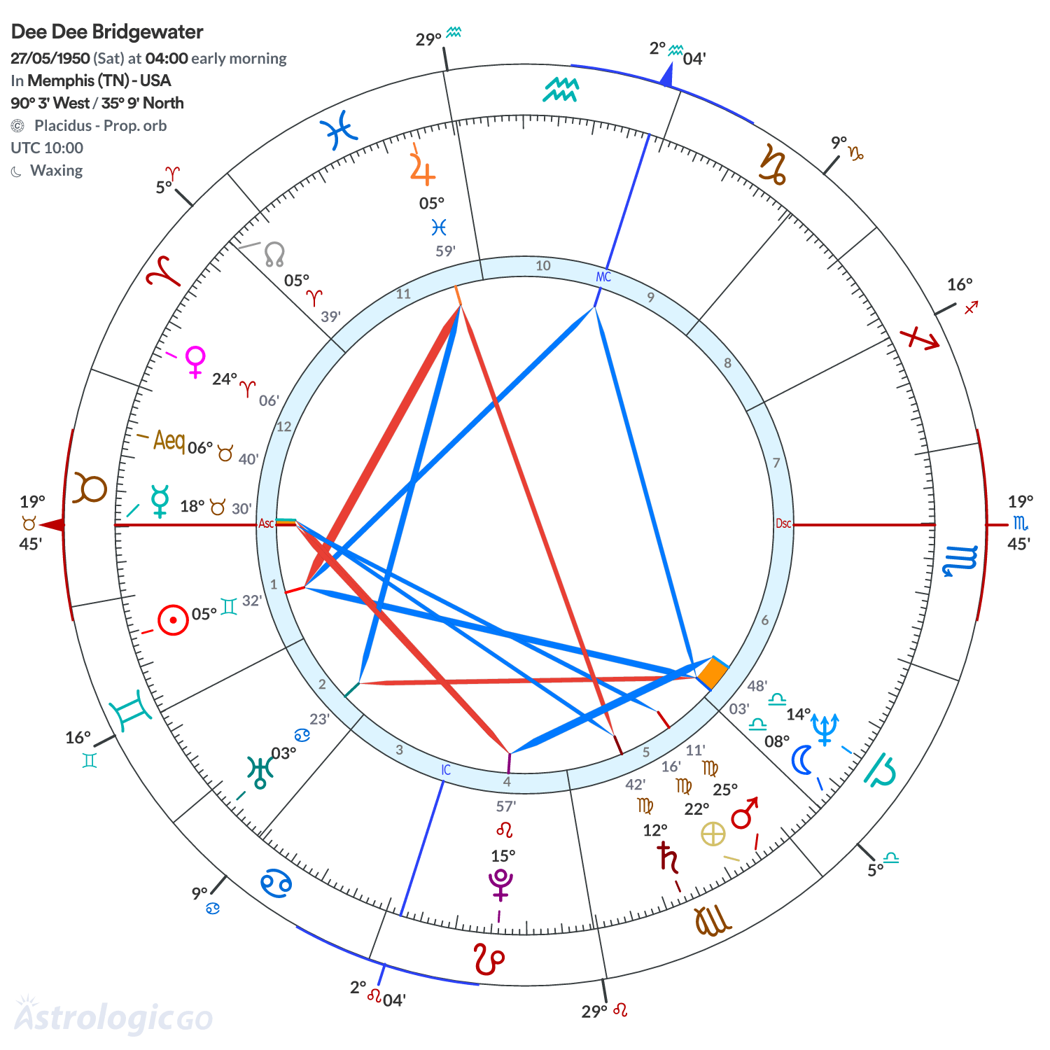 Chart wheel - Dee Dee Bridgewater
