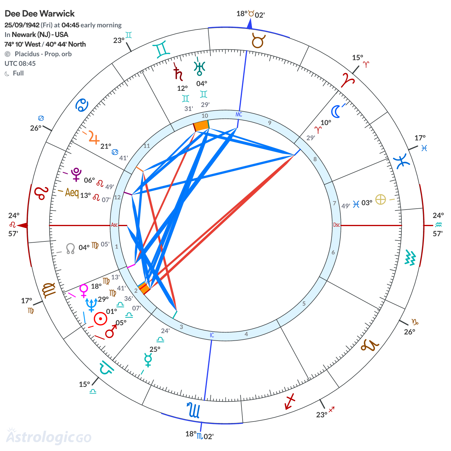 Chart wheel - Dee Dee Warwick