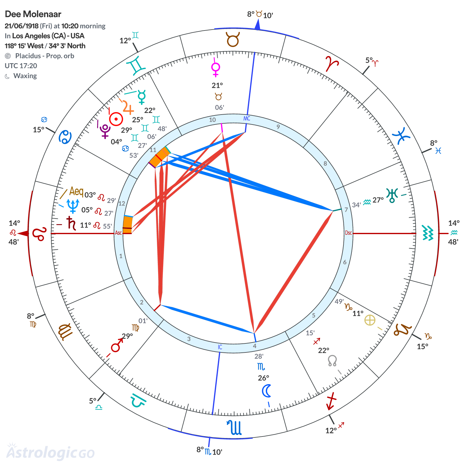 Chart wheel - Dee Molenaar