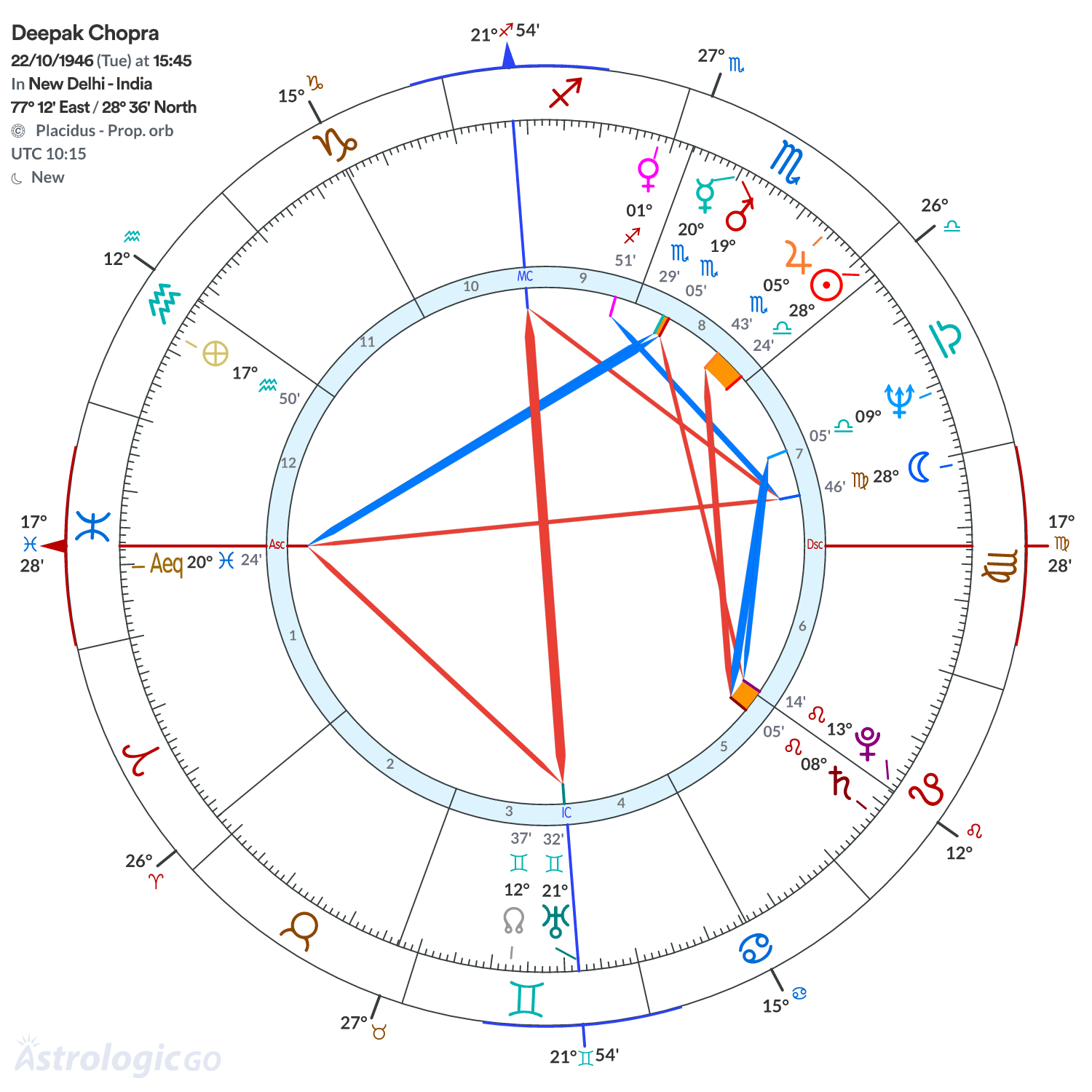 Chart wheel - Deepak Chopra