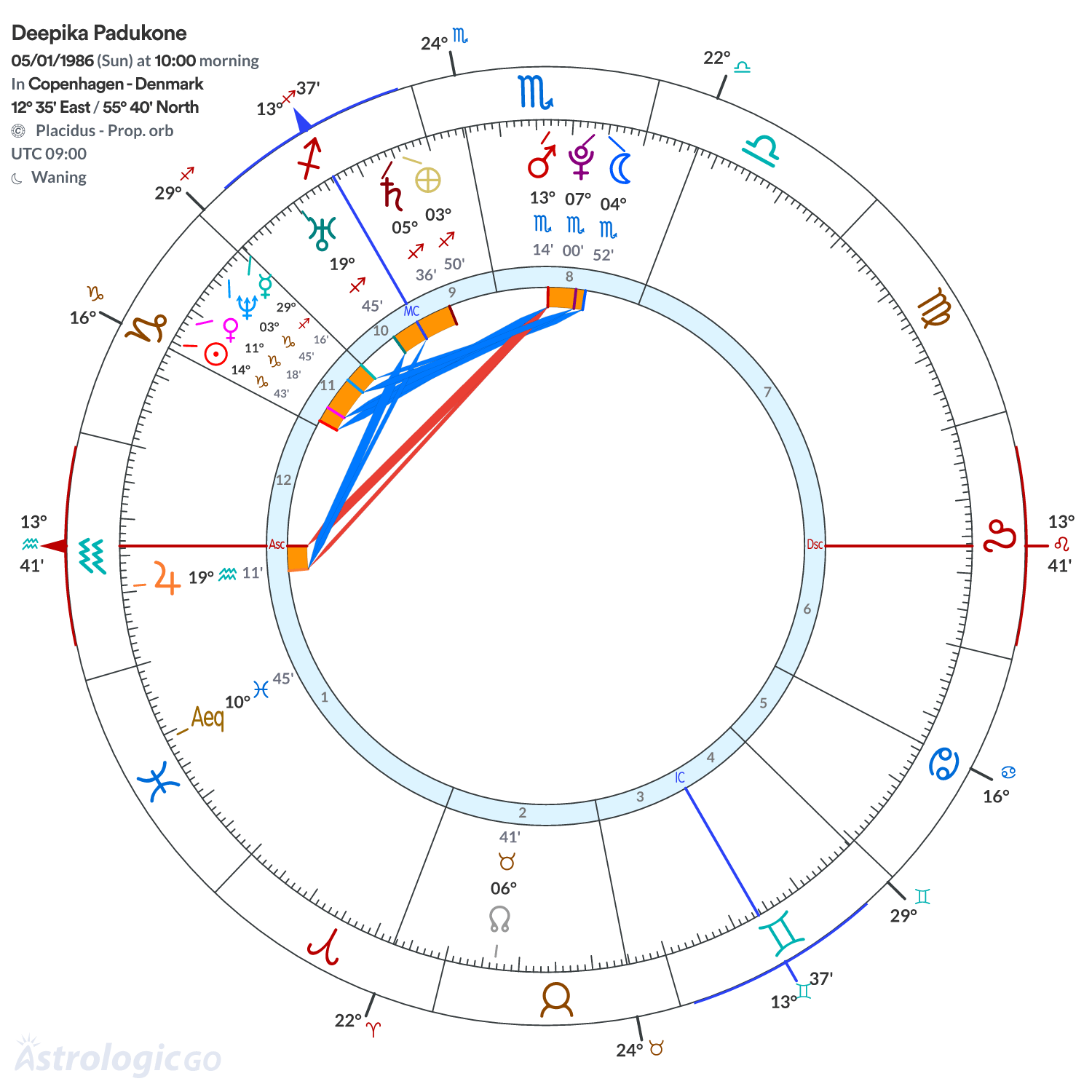 Chart wheel - Deepika Padukone