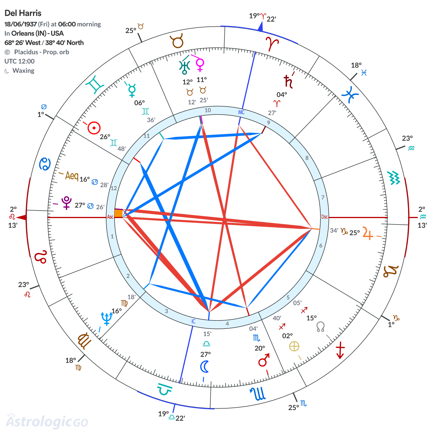 Chart wheel - Del Harris