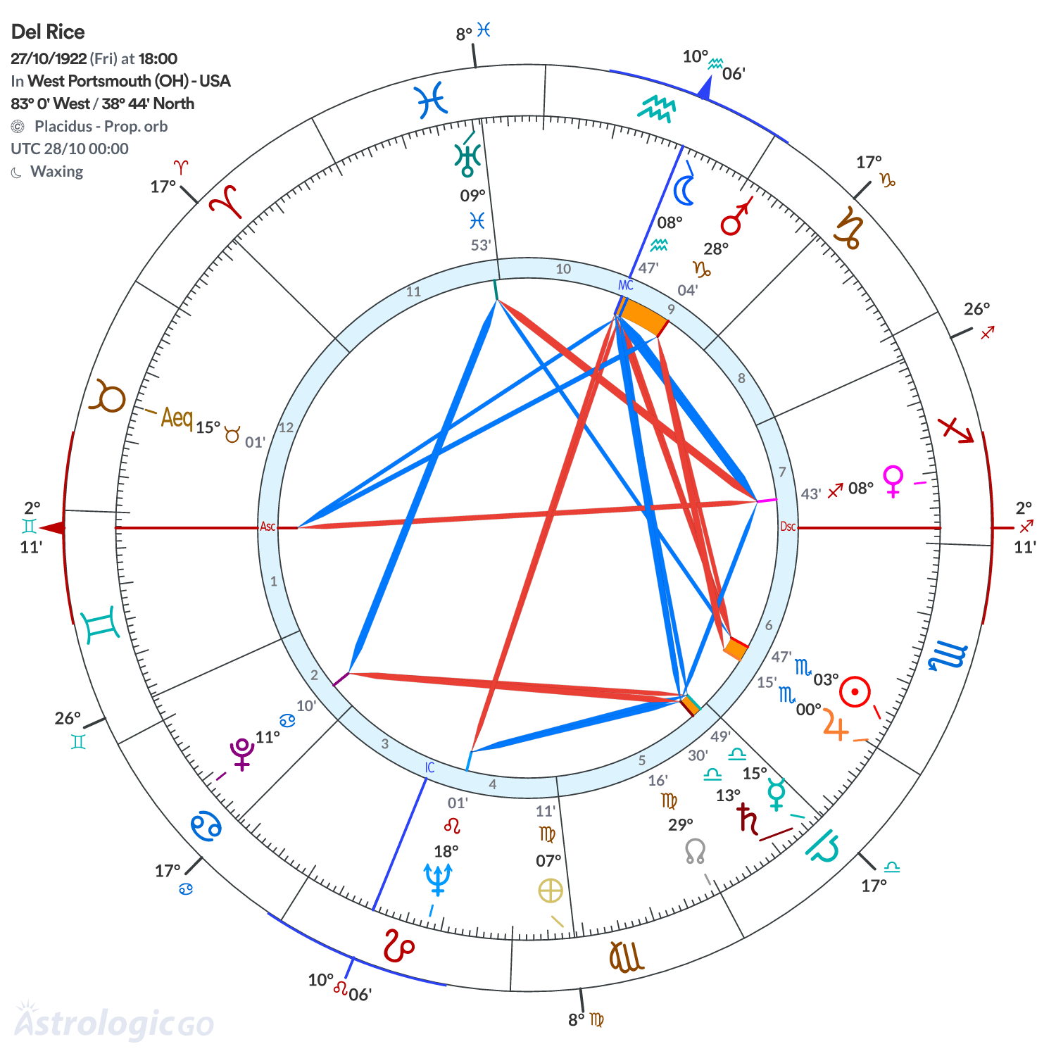 Chart wheel - Del Rice