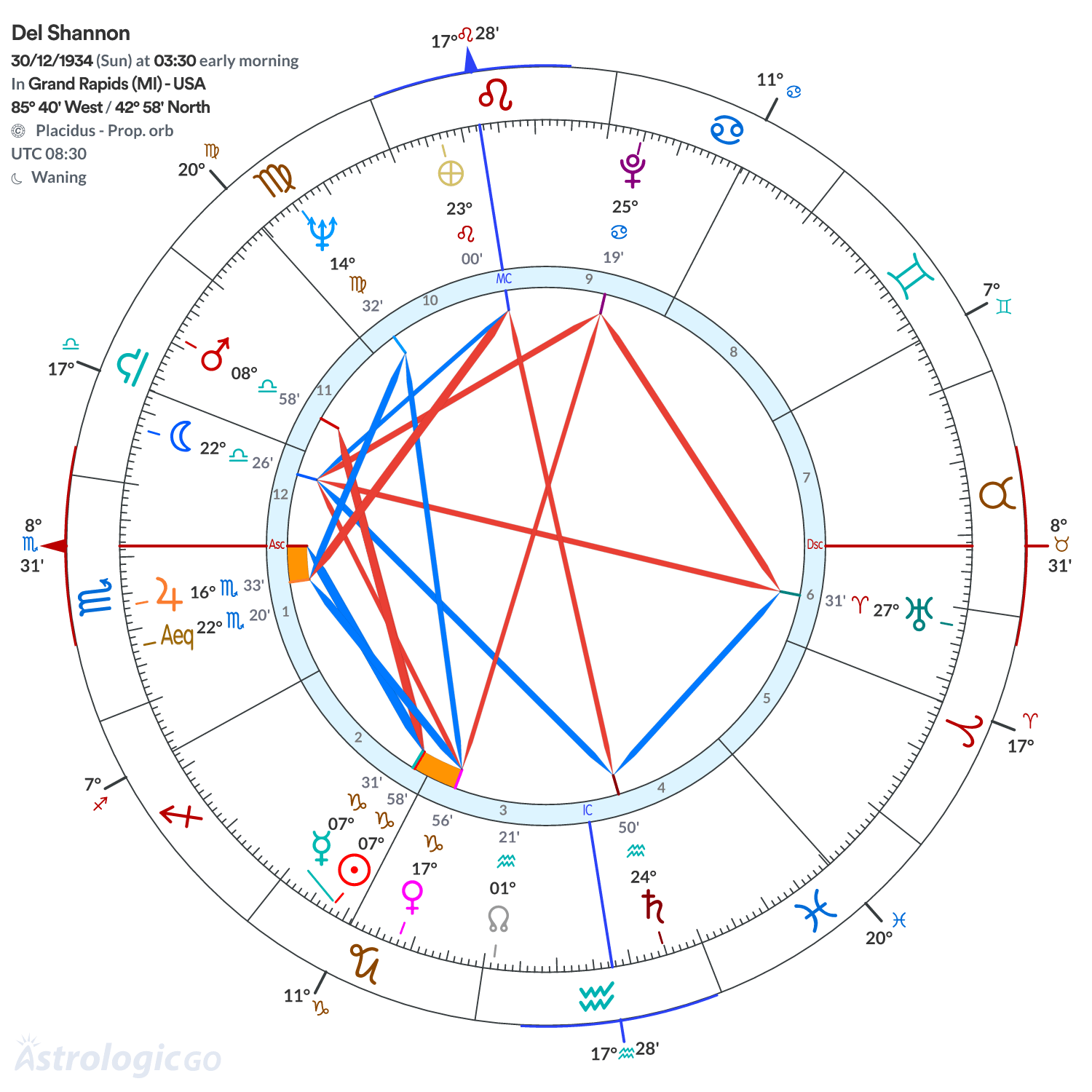 Chart wheel - Del Shannon