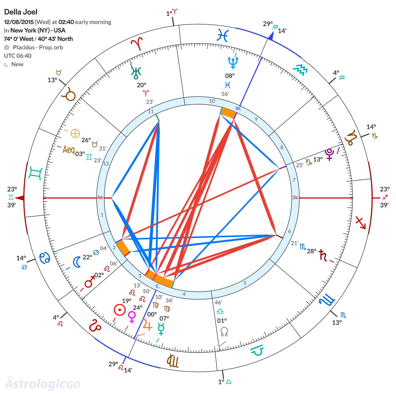 Chart wheel - Della Joel