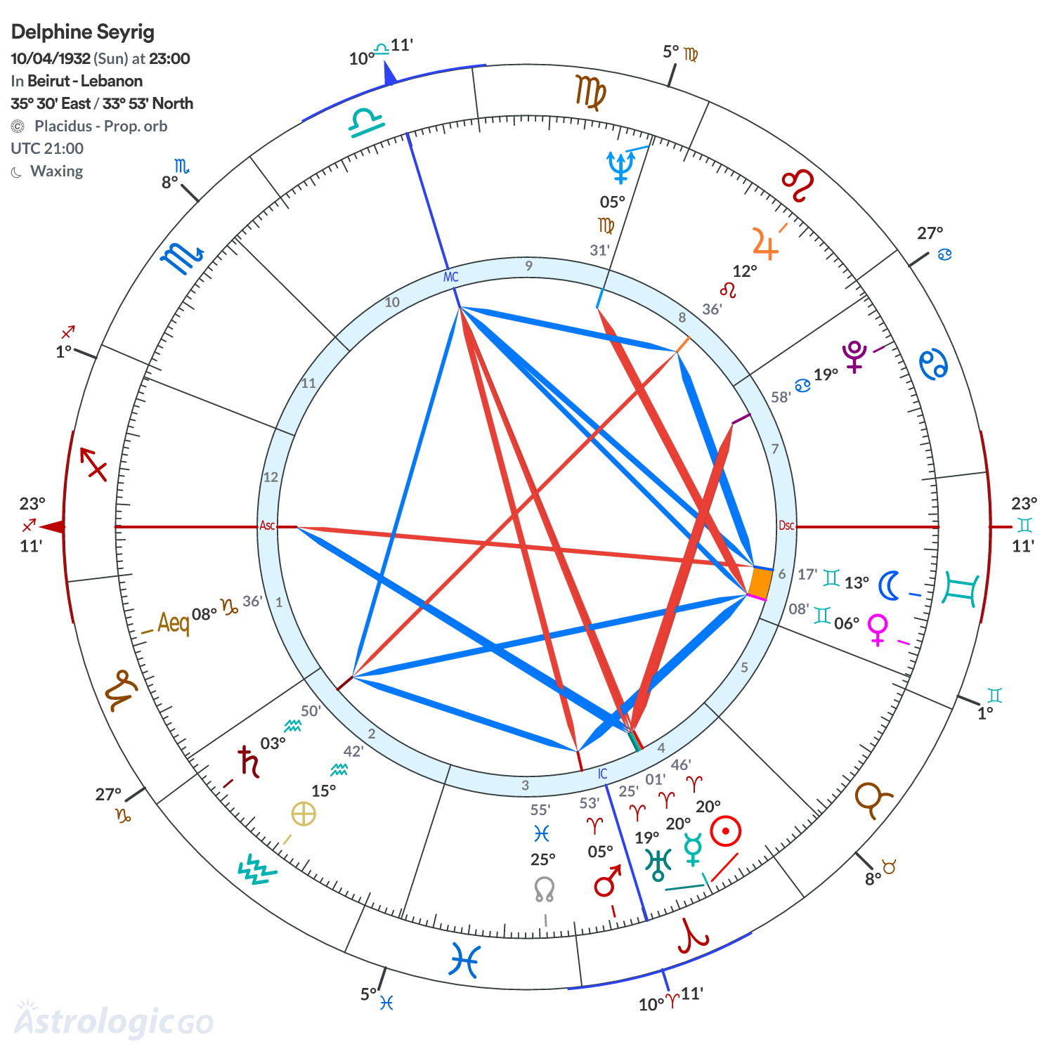 Chart wheel - Delphine Seyrig