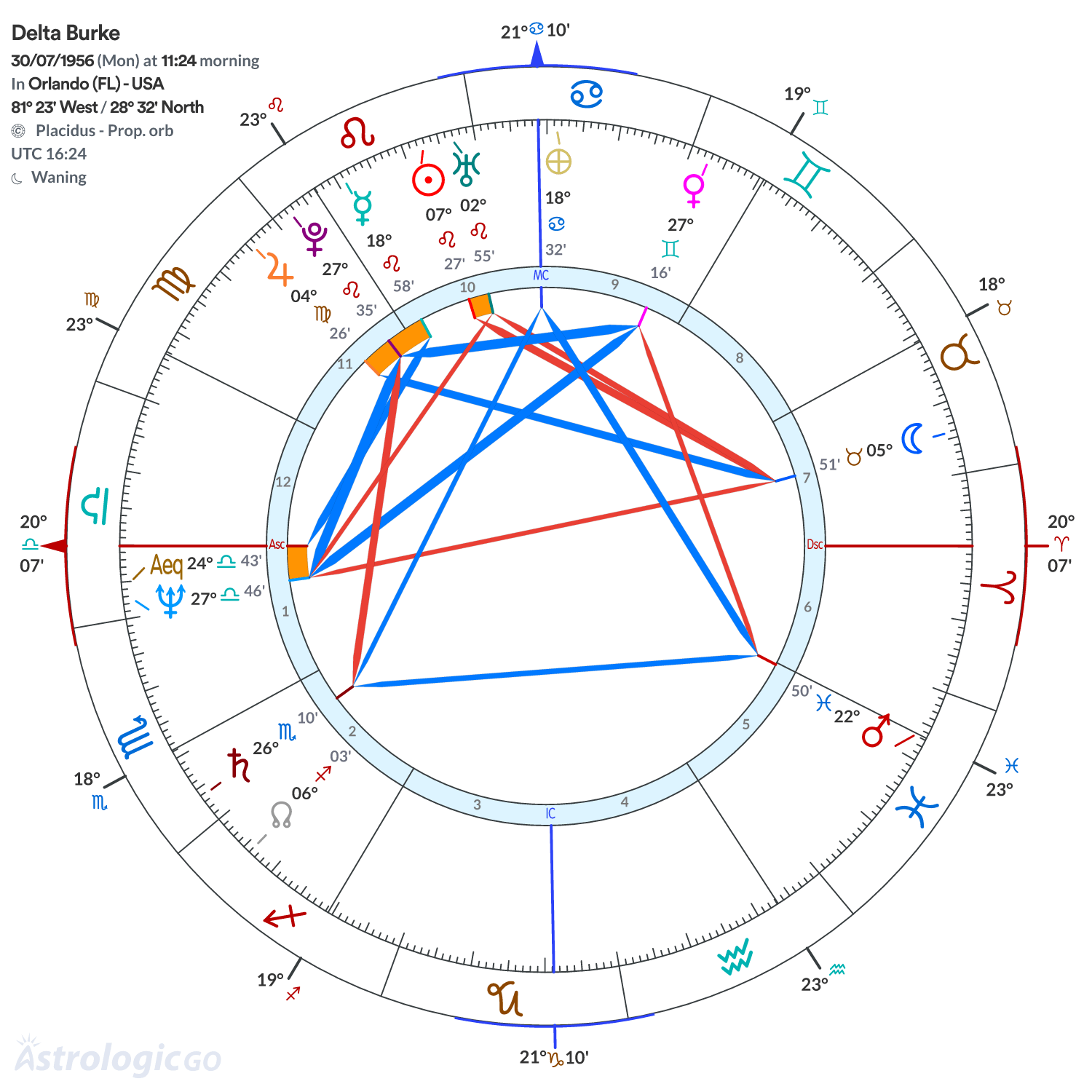 Chart wheel - Delta Burke