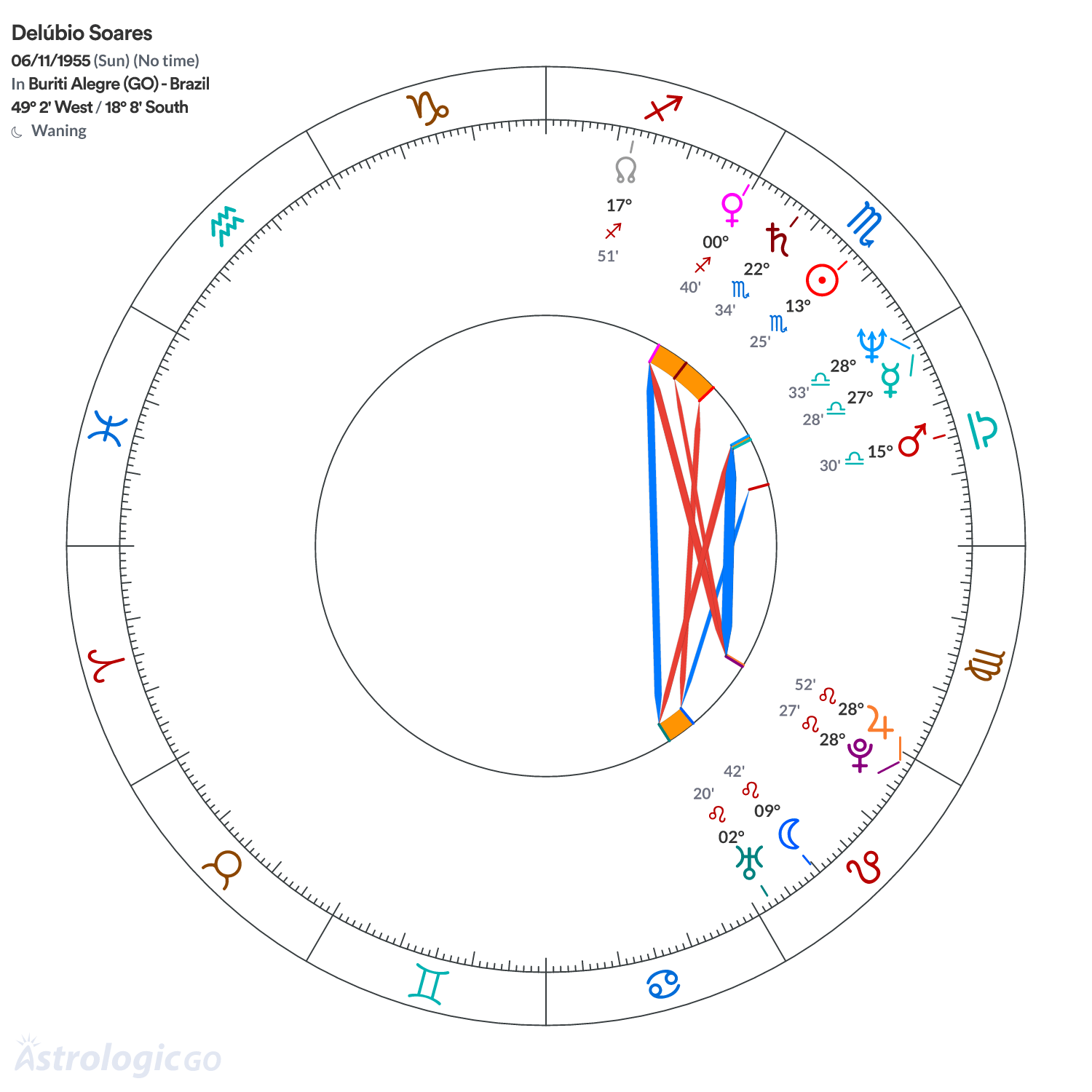 Chart wheel - Delúbio Soares