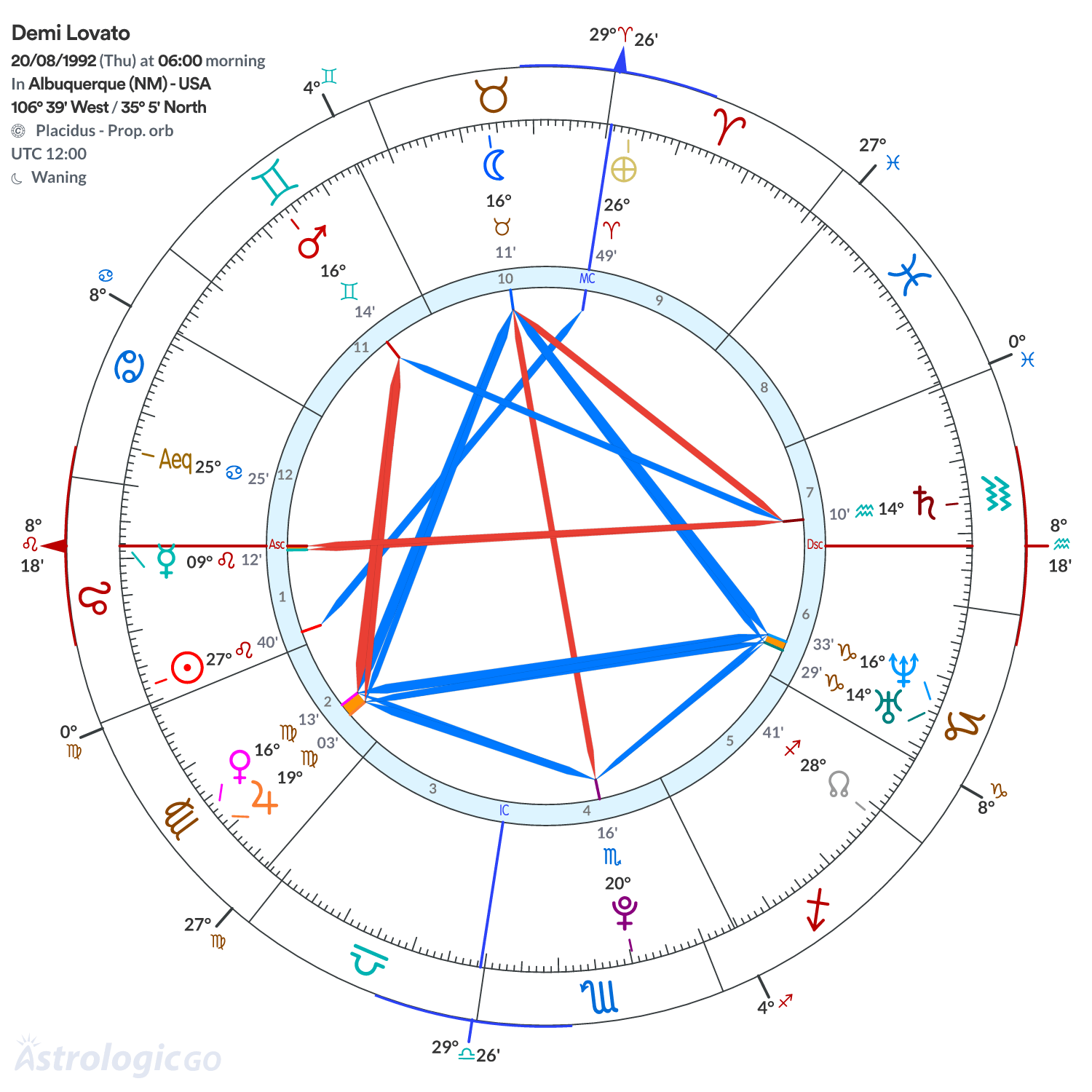 Chart wheel - Demi Lovato