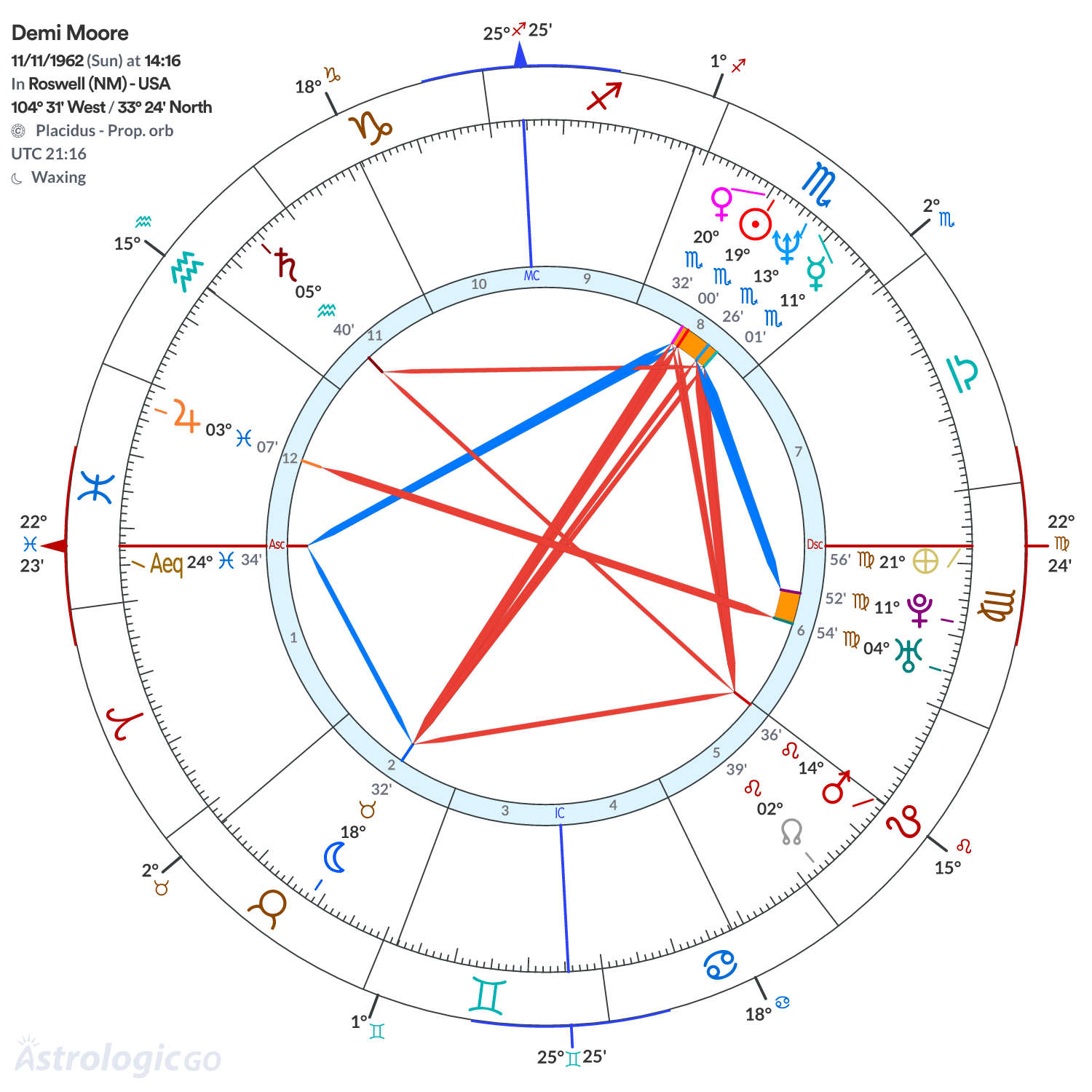 Chart wheel - Demi Moore