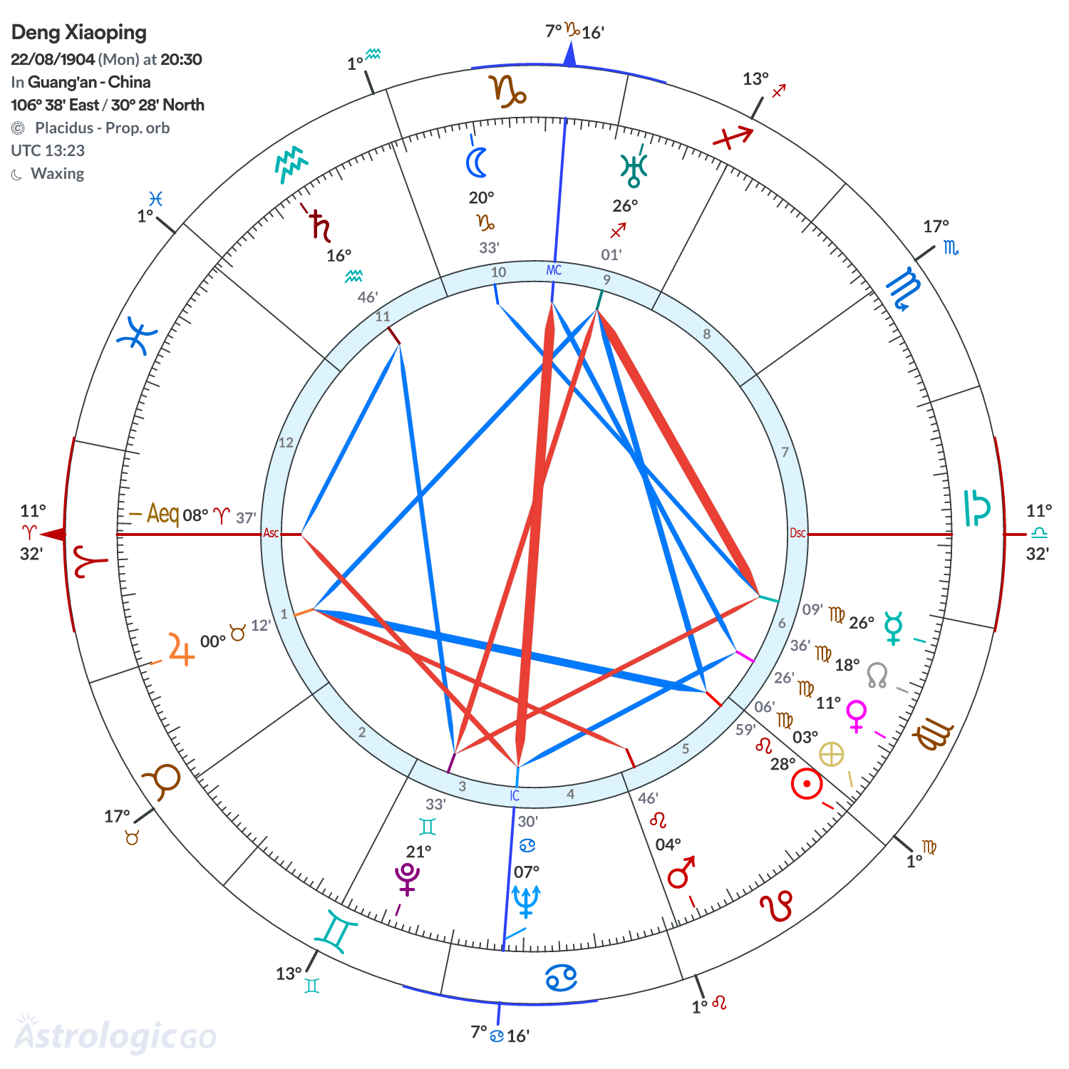 Chart wheel - Deng Xiaoping