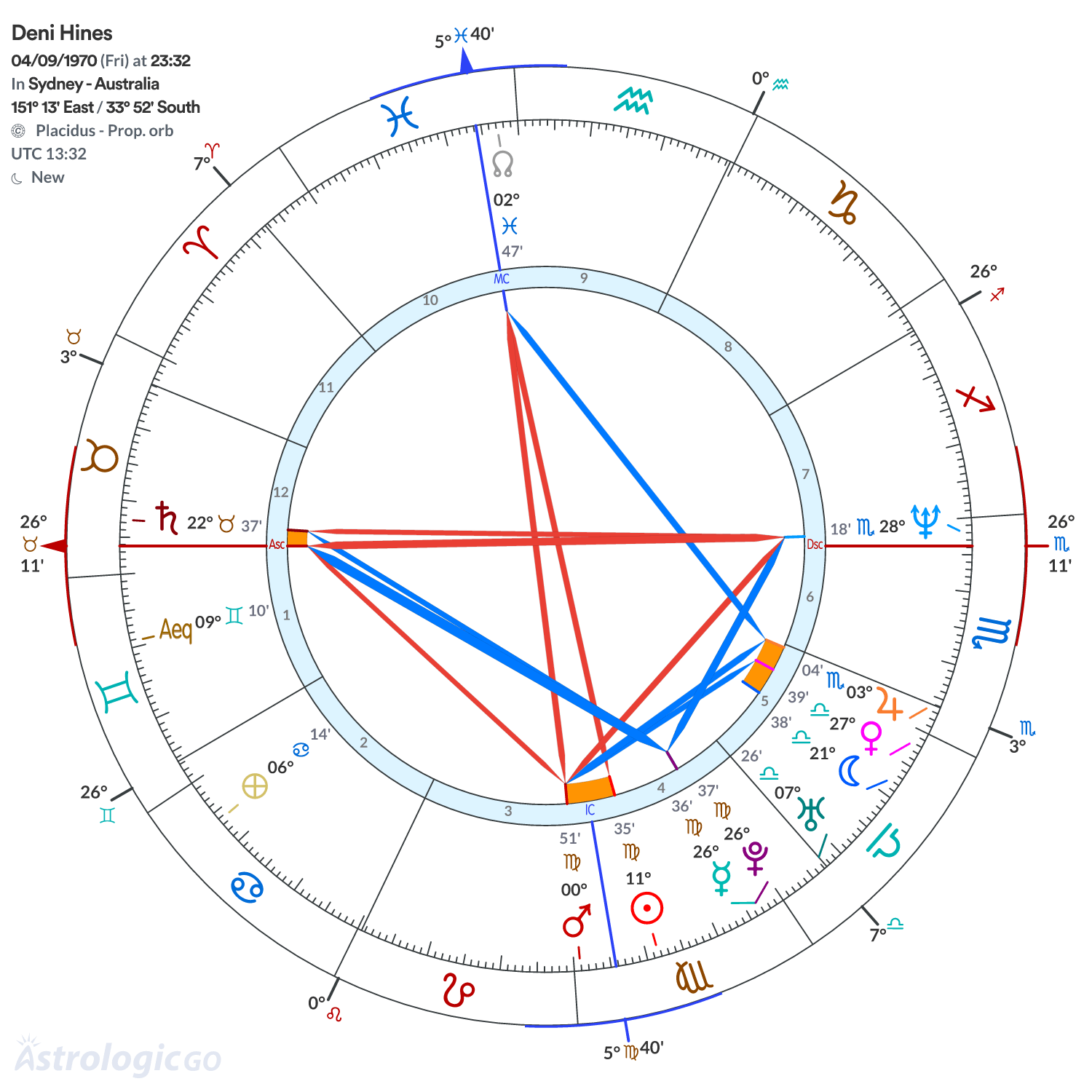 Chart wheel - Deni Hines
