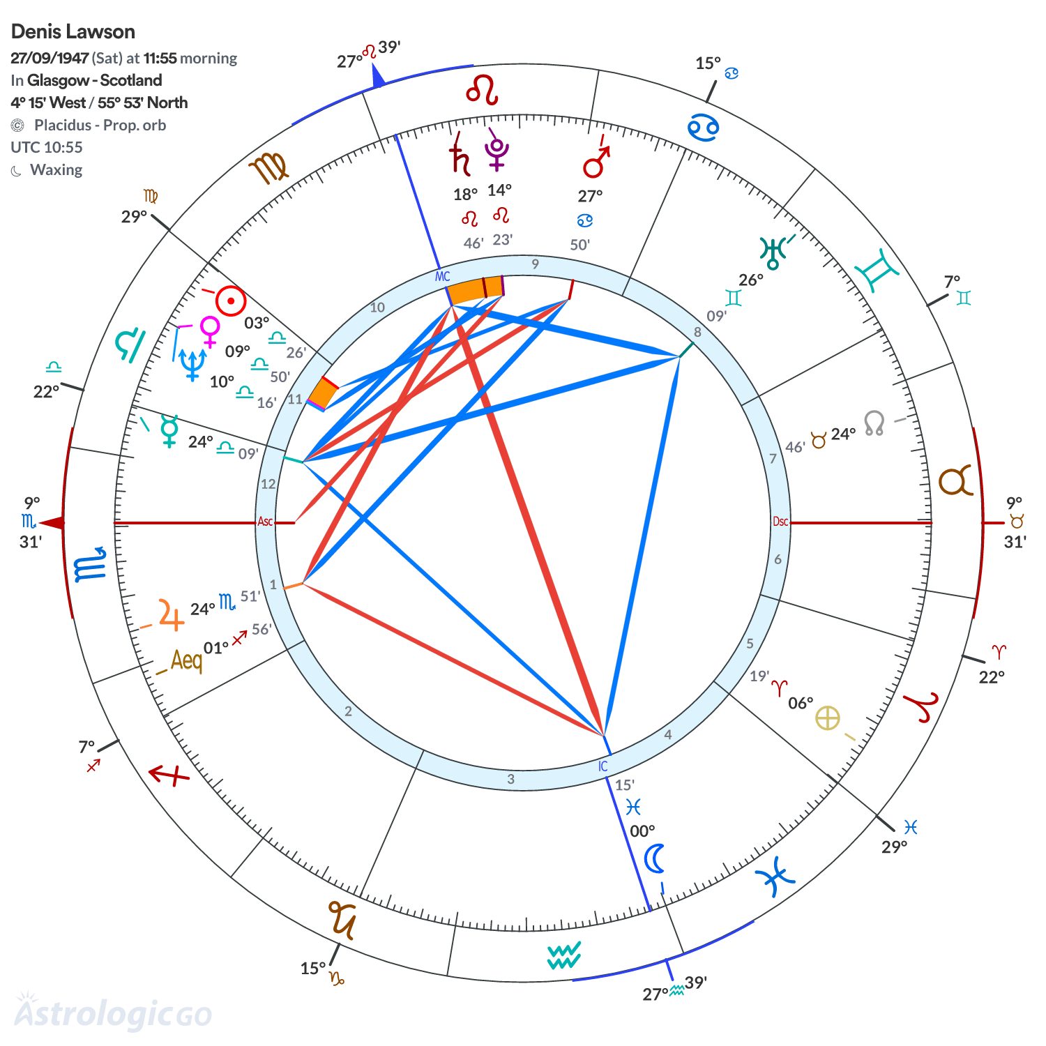 Chart wheel - Denis Lawson