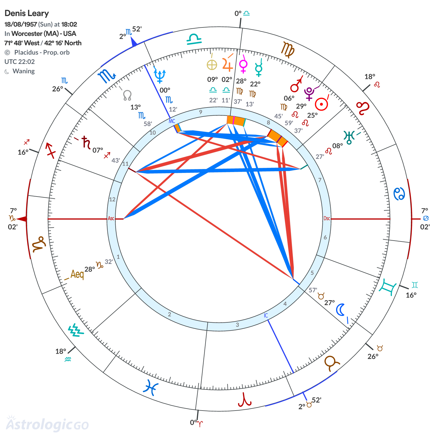 Chart wheel - Denis Leary