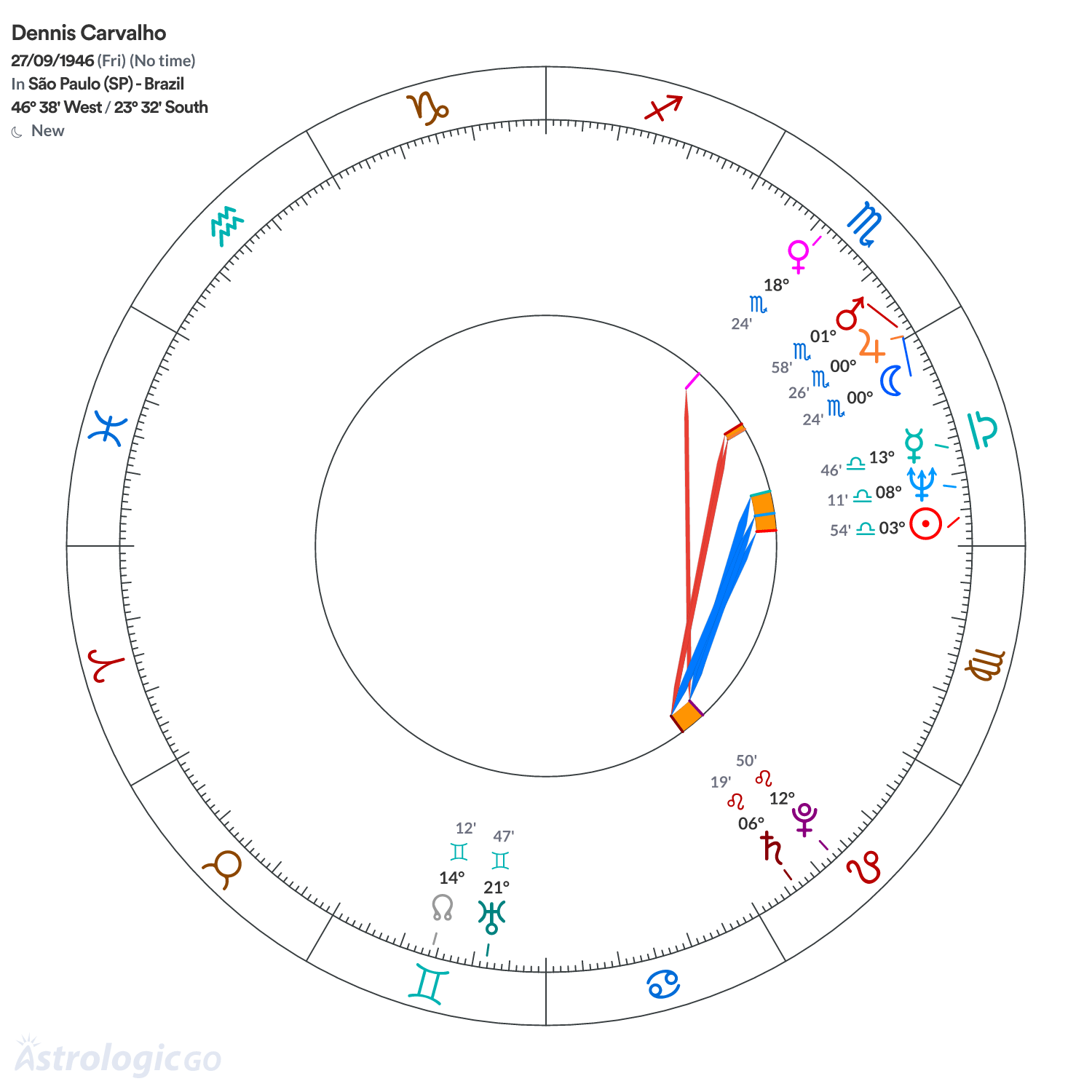 Chart wheel - Dennis Carvalho