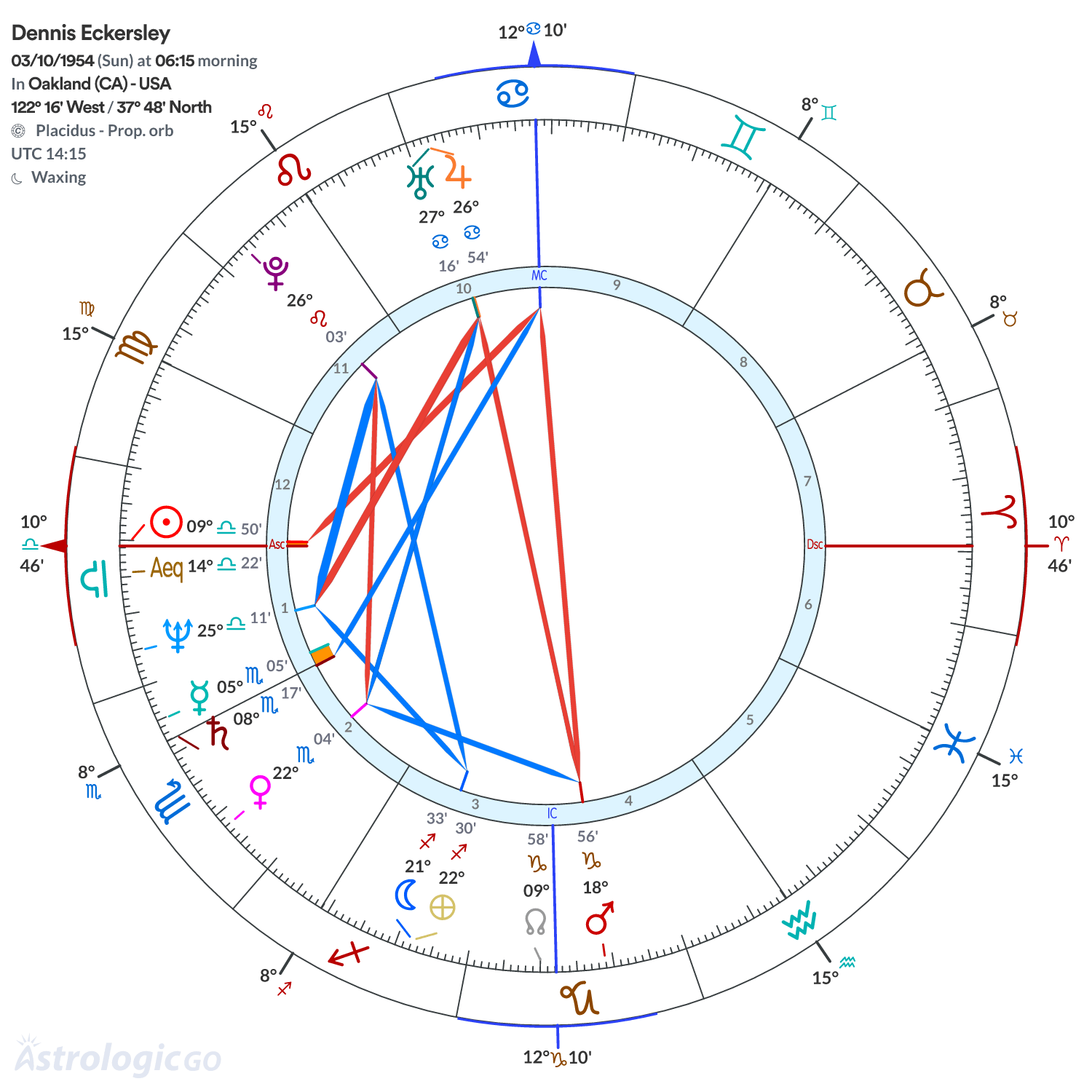 Chart wheel - Dennis Eckersley