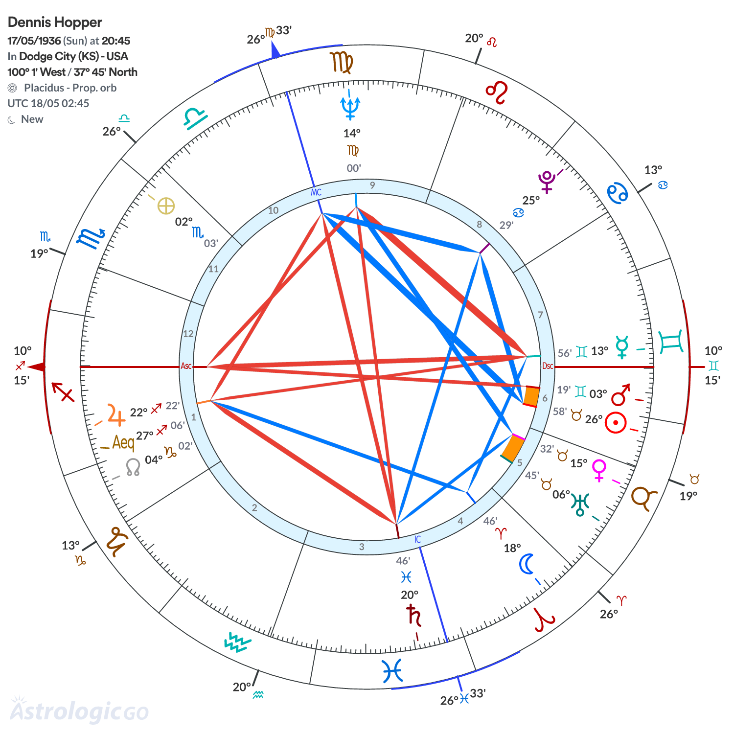 Chart wheel - Dennis Hopper