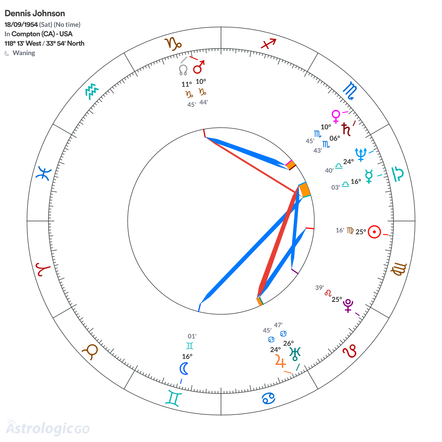 Chart wheel - Dennis Johnson