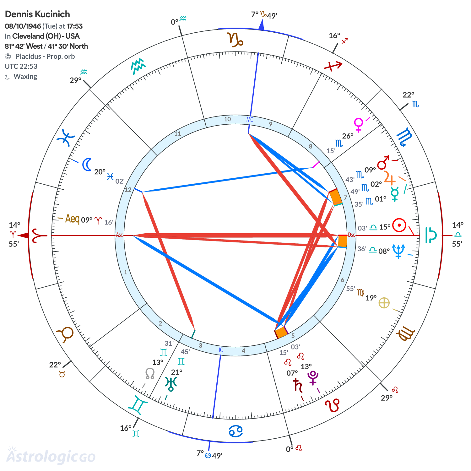 Chart wheel - Dennis Kucinich