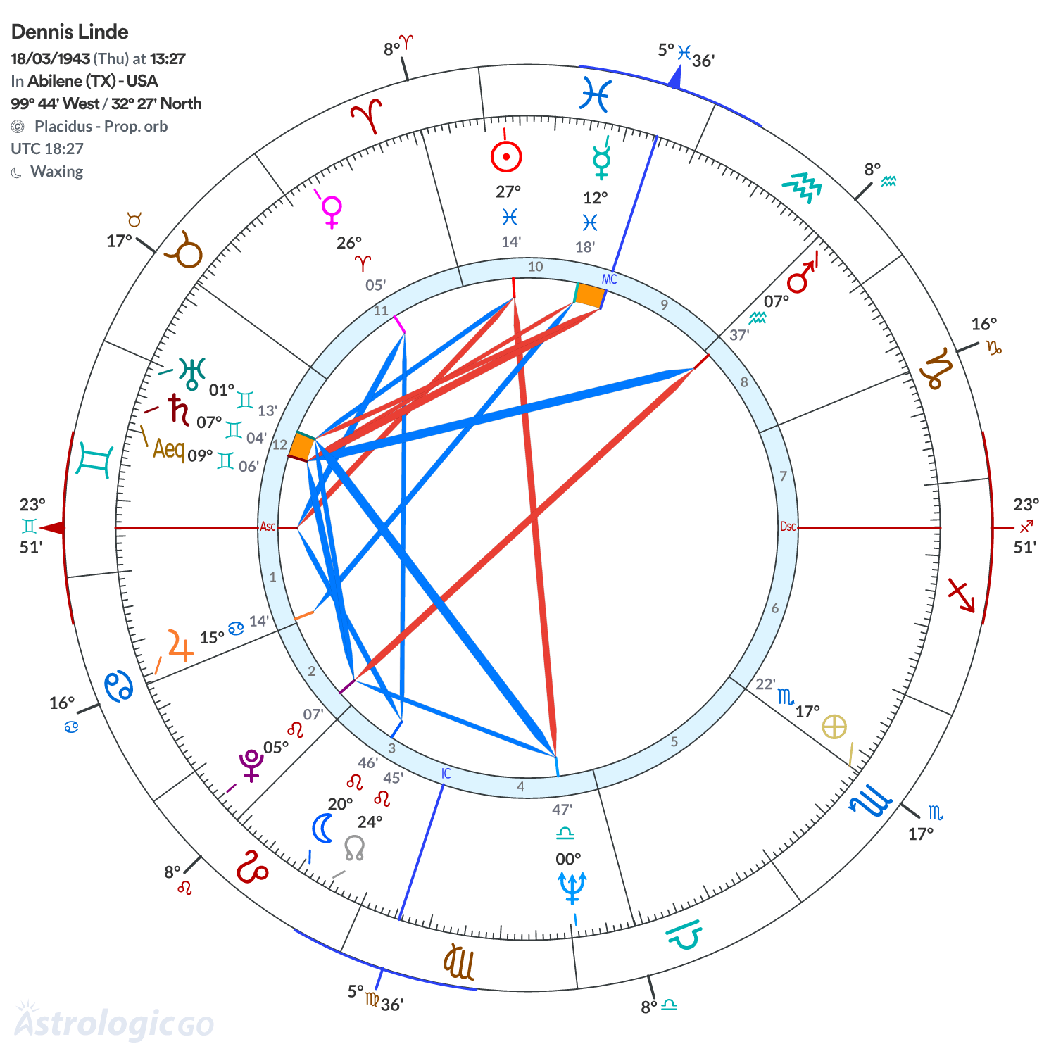 Chart wheel - Dennis Linde