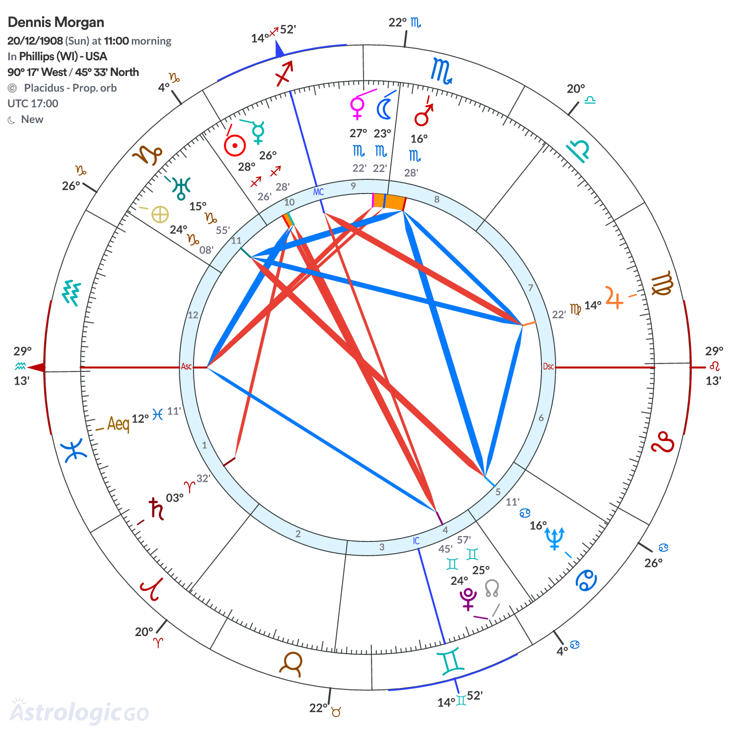 Chart wheel - Dennis Morgan