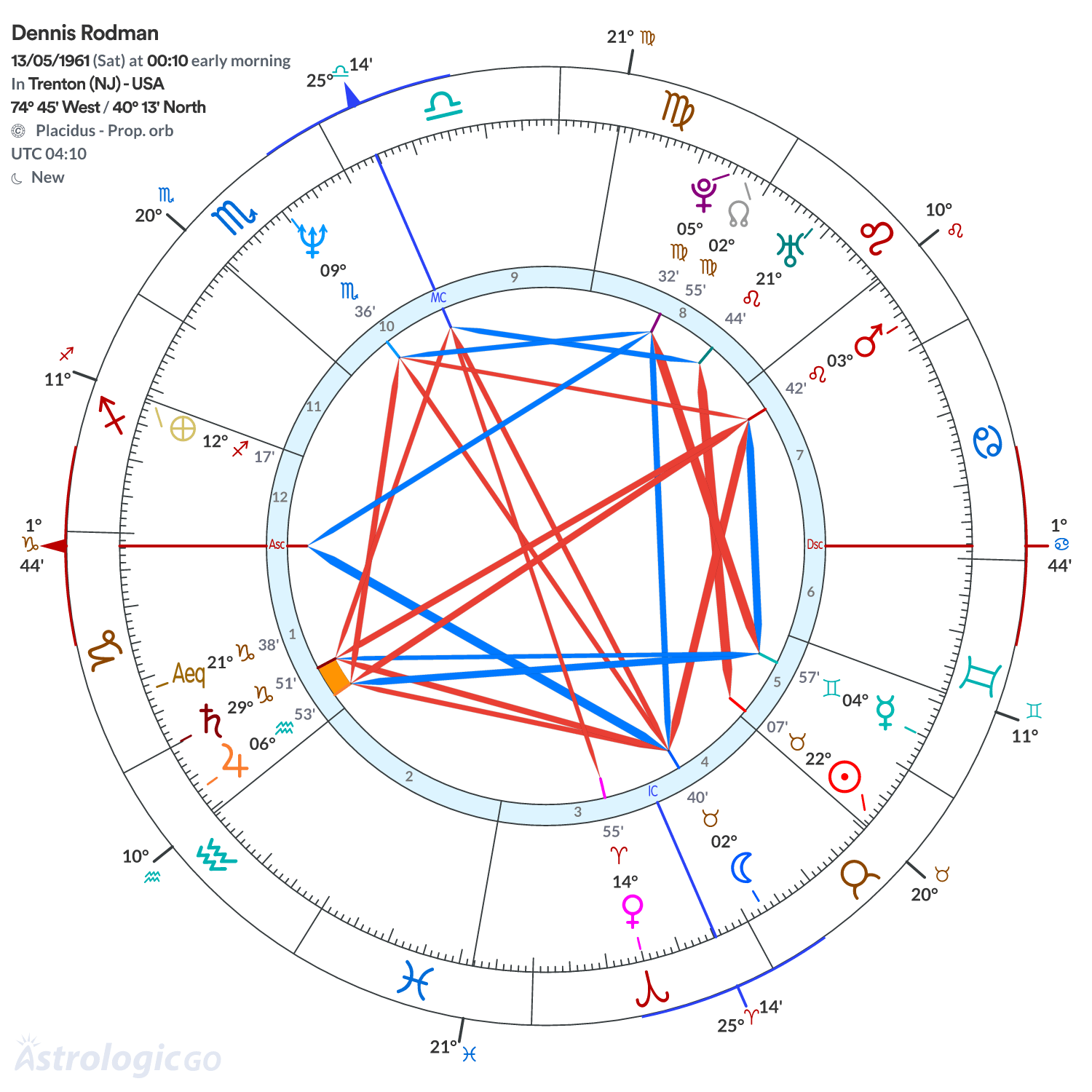 Chart wheel - Dennis Rodman