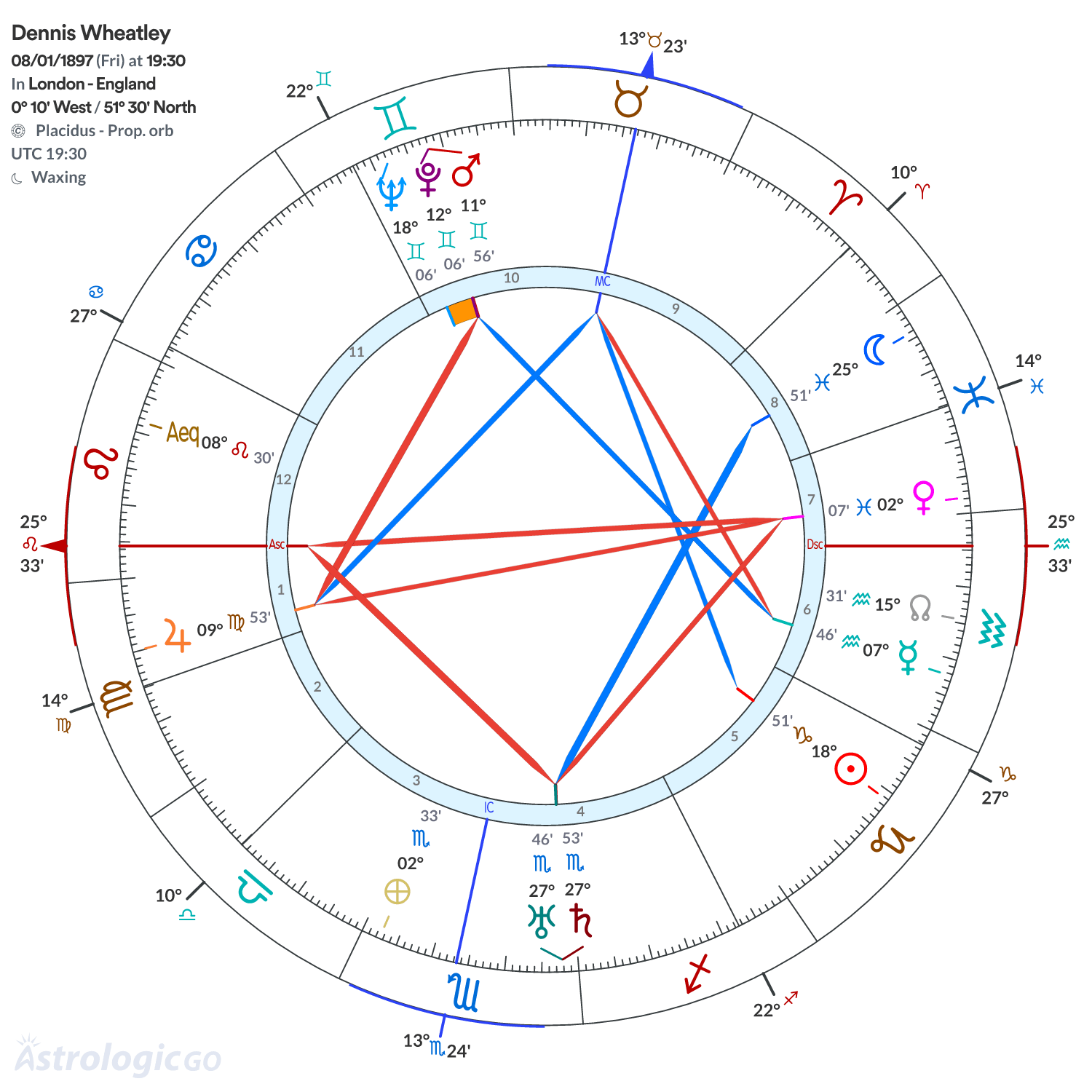 Chart wheel - Dennis Wheatley