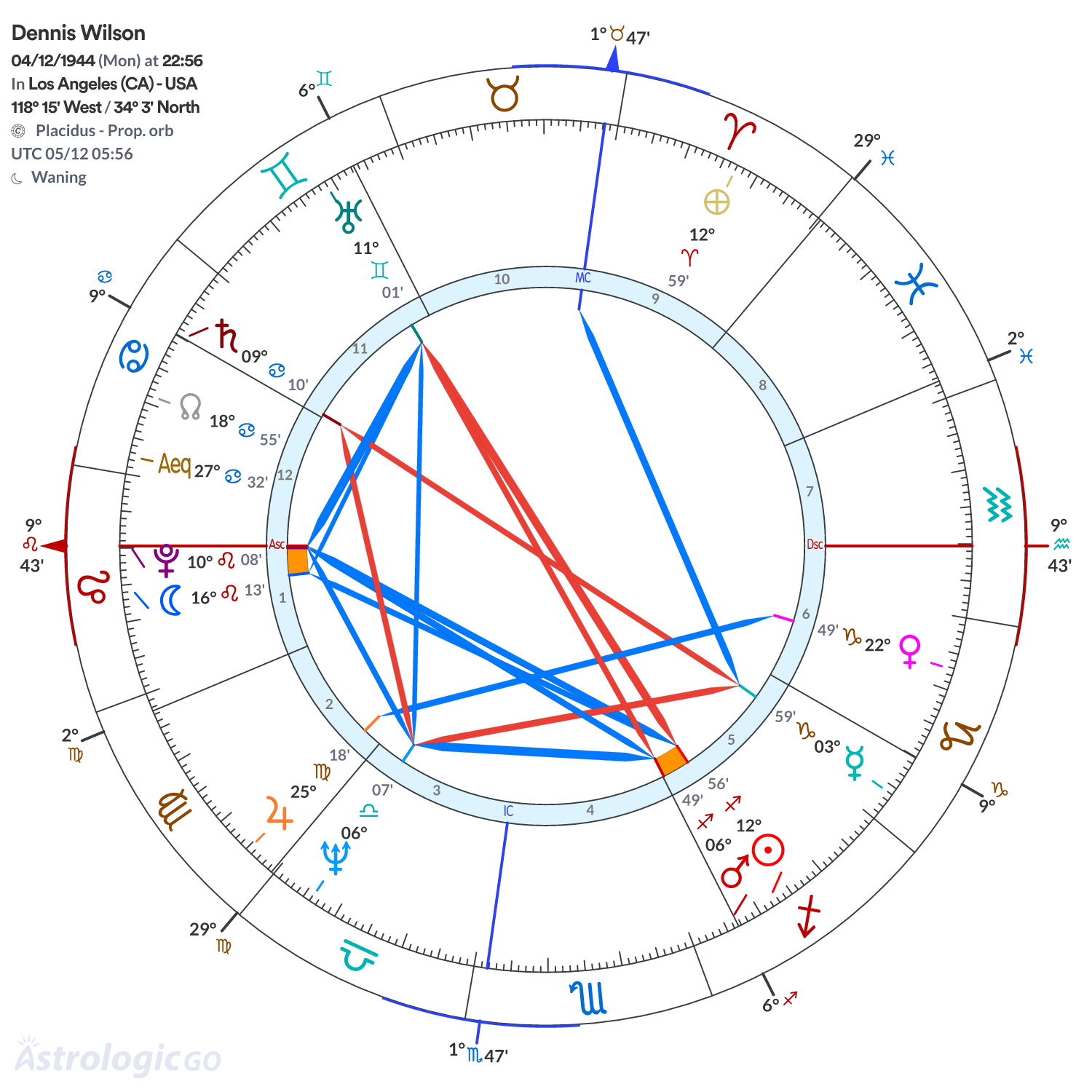 Chart wheel - Dennis Wilson