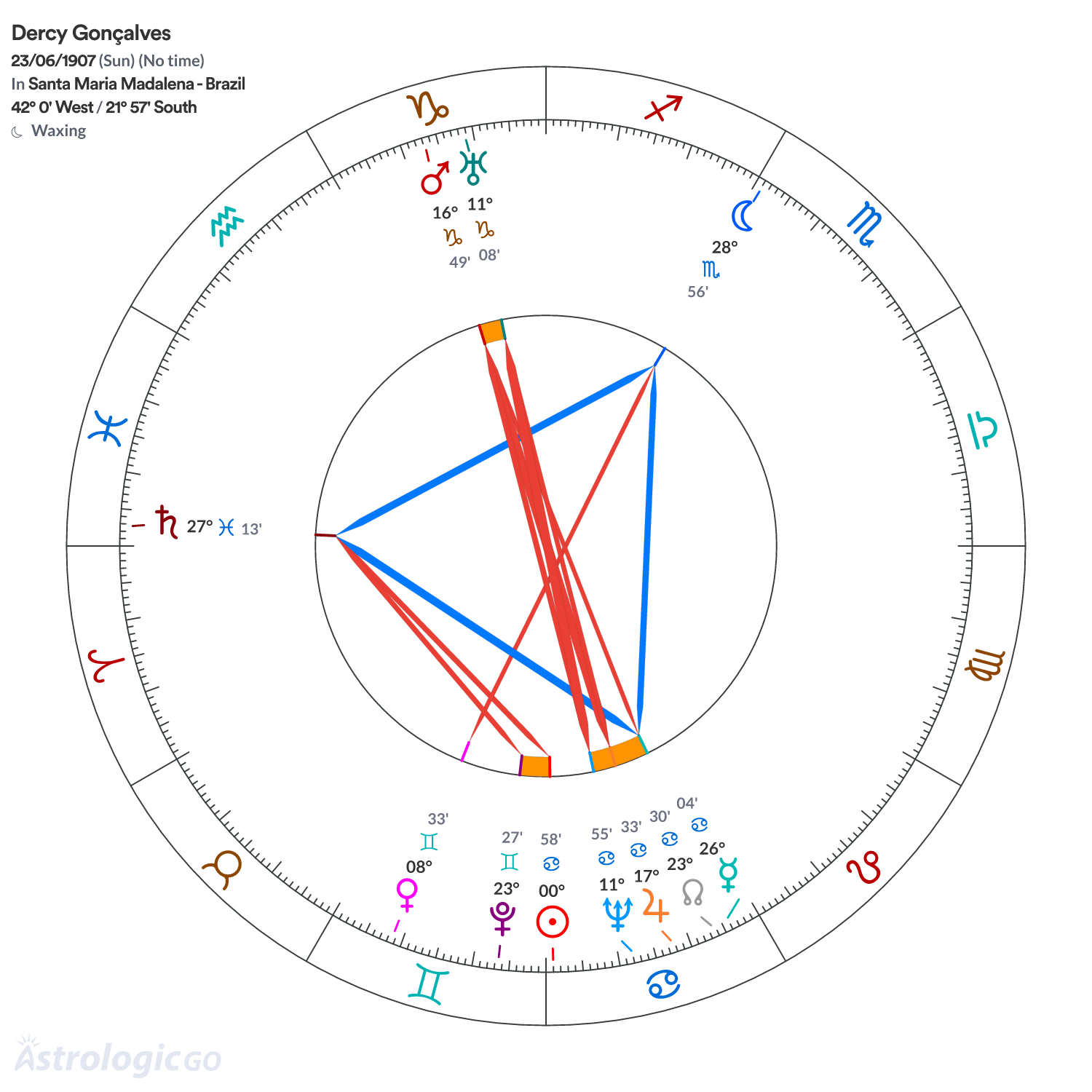 Chart wheel - Dercy Gonçalves