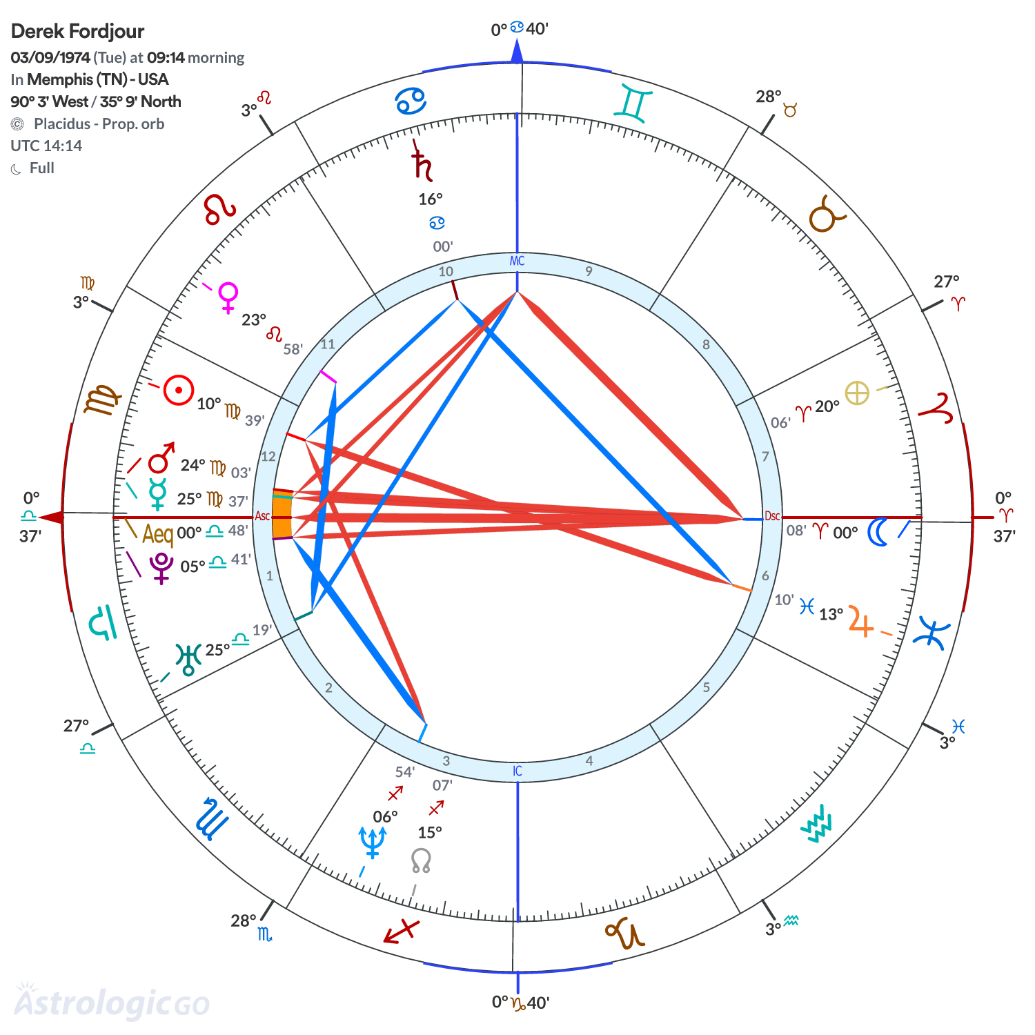 Chart wheel - Derek Fordjour