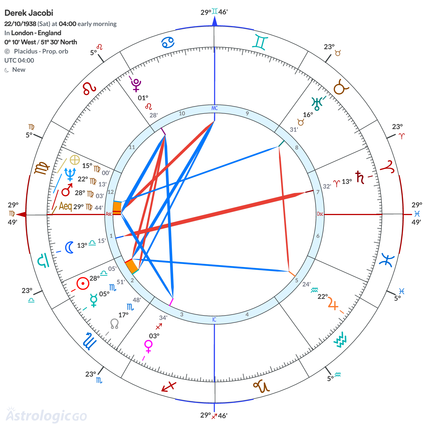 Chart wheel - Derek Jacobi