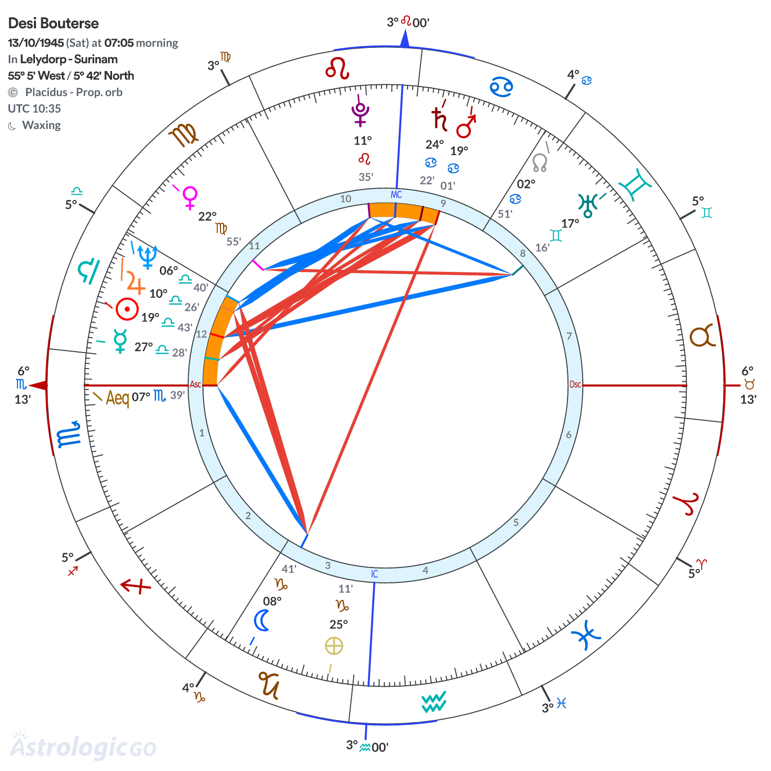 Chart wheel - Desi Bouterse