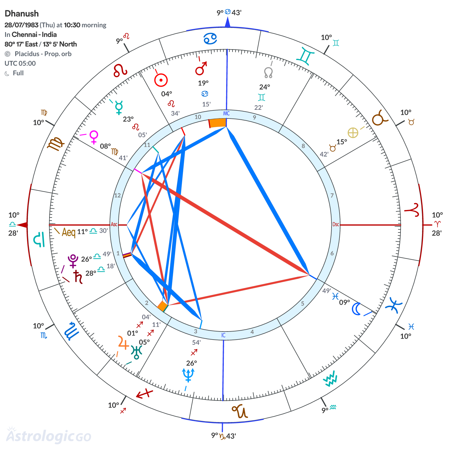 Chart wheel - Dhanush